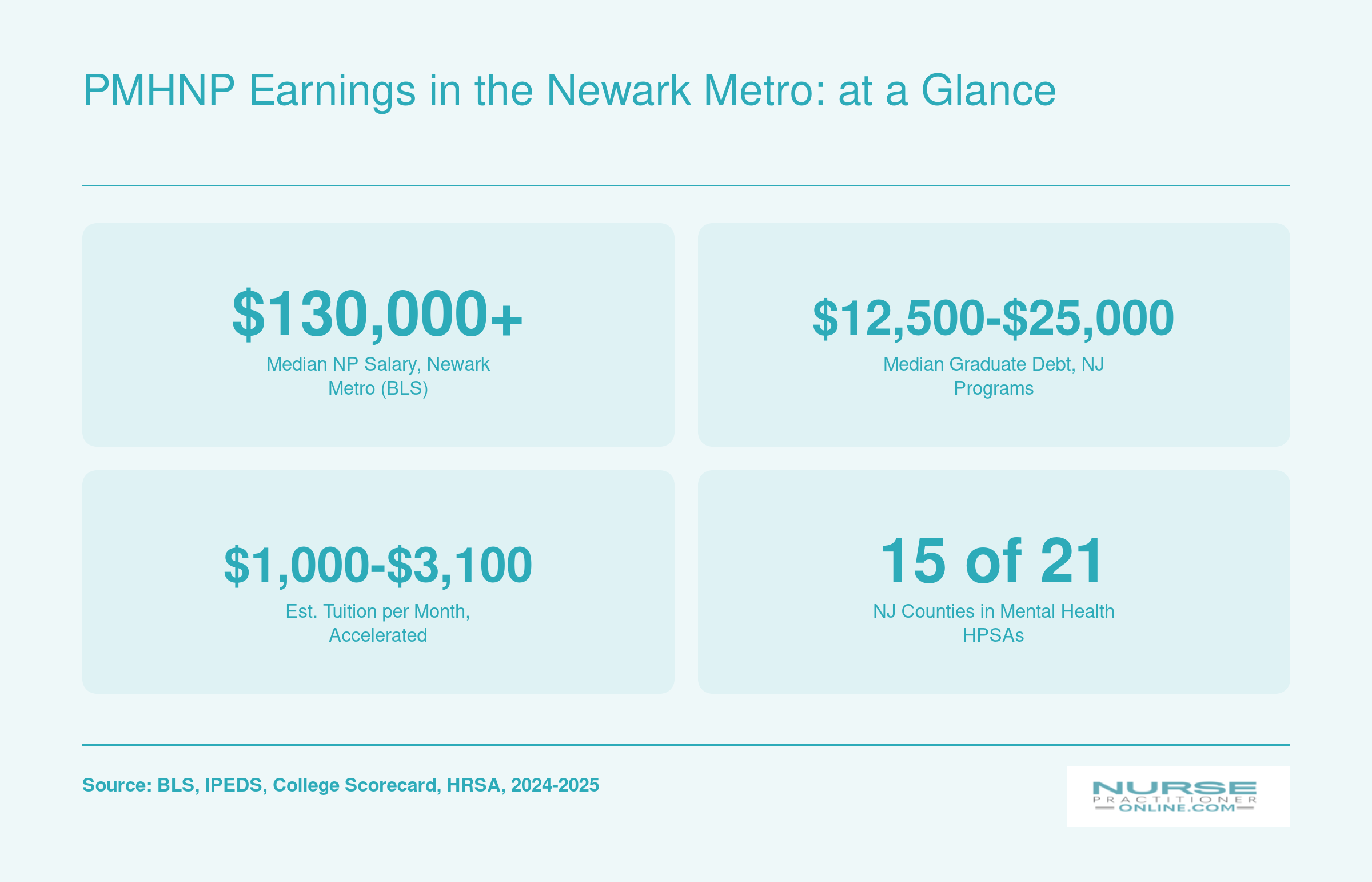 Four key PMHNP stats for the Newark metro including median NP salary above $130,000, graduate debt range, monthly tuition estimate, and 15 of 21 NJ counties in mental health shortage areas