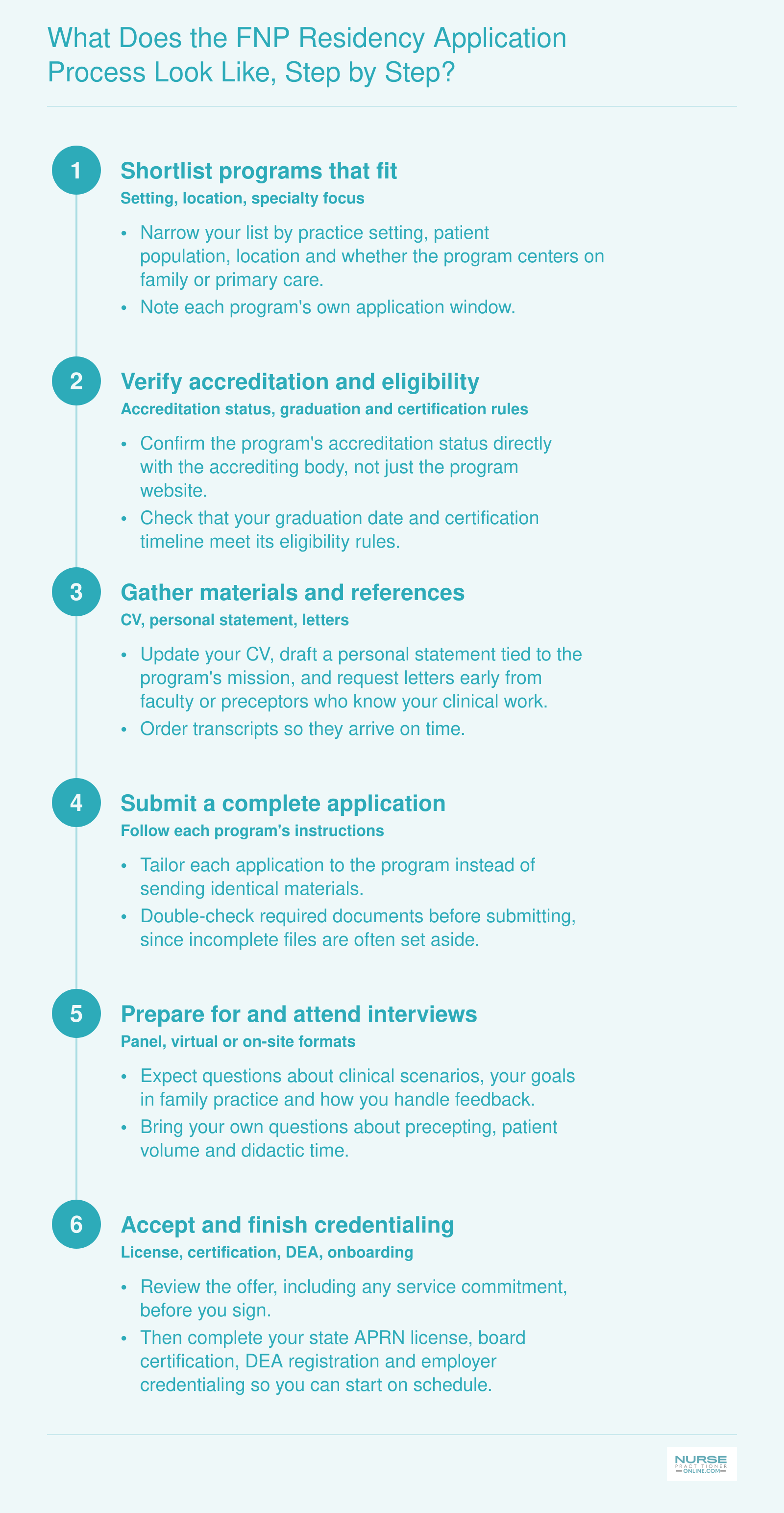 Six ordered steps for applying to an FNP residency, from shortlisting programs to accepting an offer and completing licensure paperwork