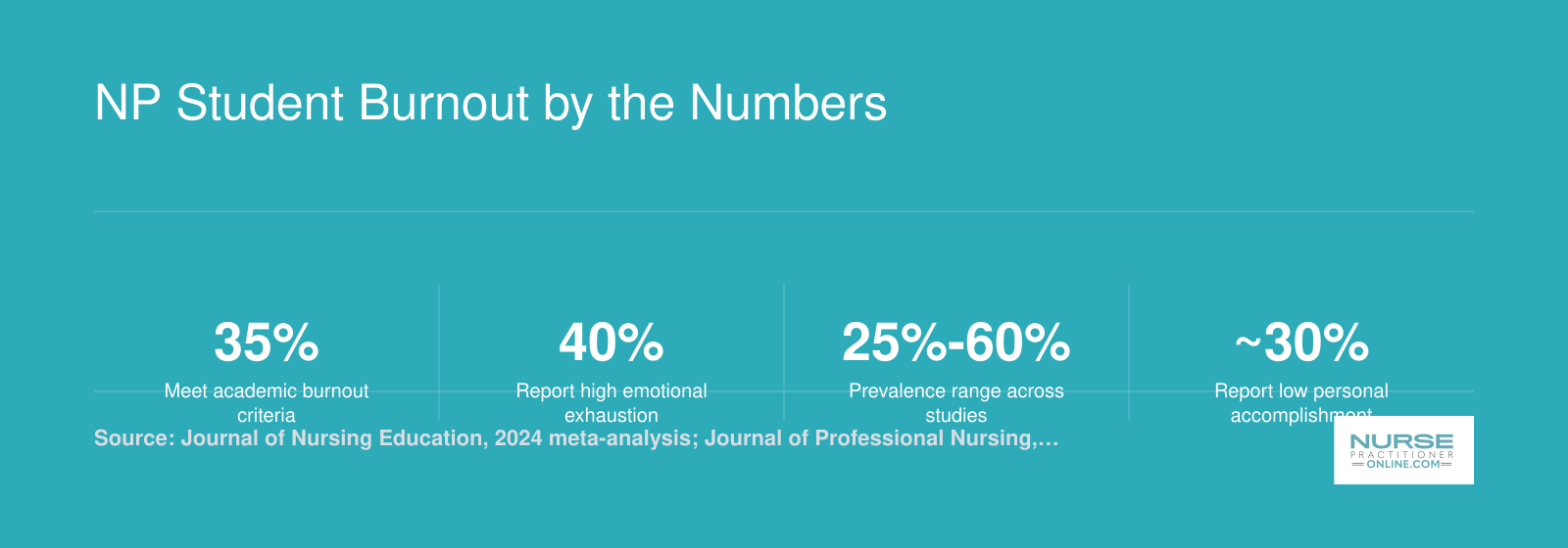 Six burnout statistics for nursing students in 2024, including 35% pooled burnout prevalence, 40% high emotional exhaustion, and rising rates by academic year