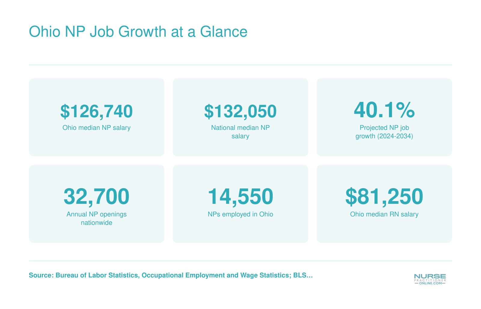 Six key NP career statistics for Ohio and nationally, including median salaries, projected 40.1% job growth through 2034, and 14,550 NPs employed in Ohio as of 2024