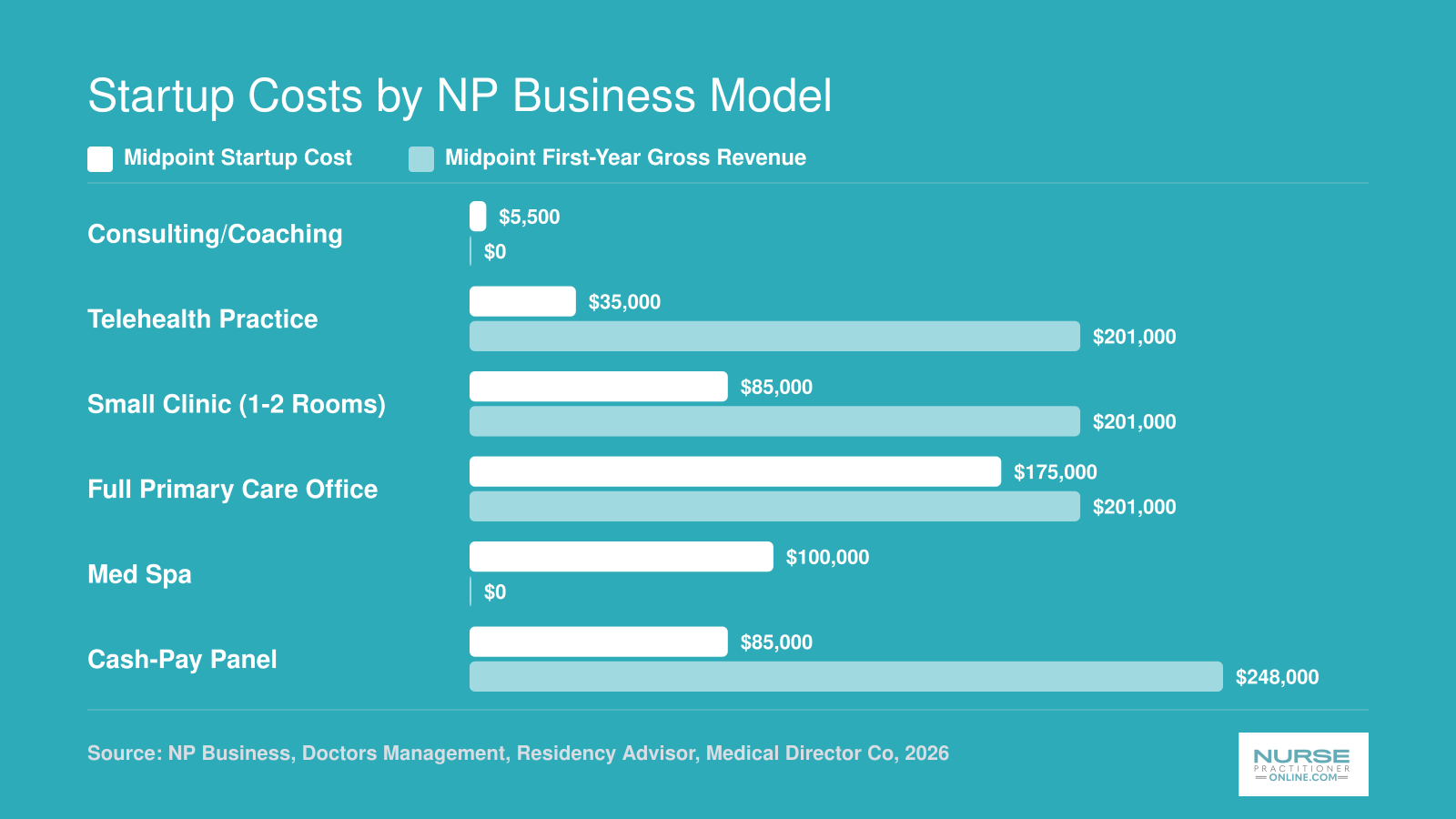 Comparison of midpoint startup costs and first-year gross revenue across six NP business models in 2026