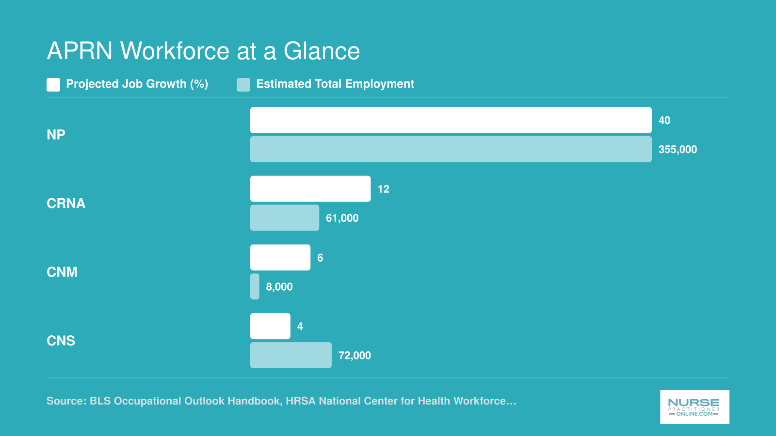 APRN Workforce at a Glance