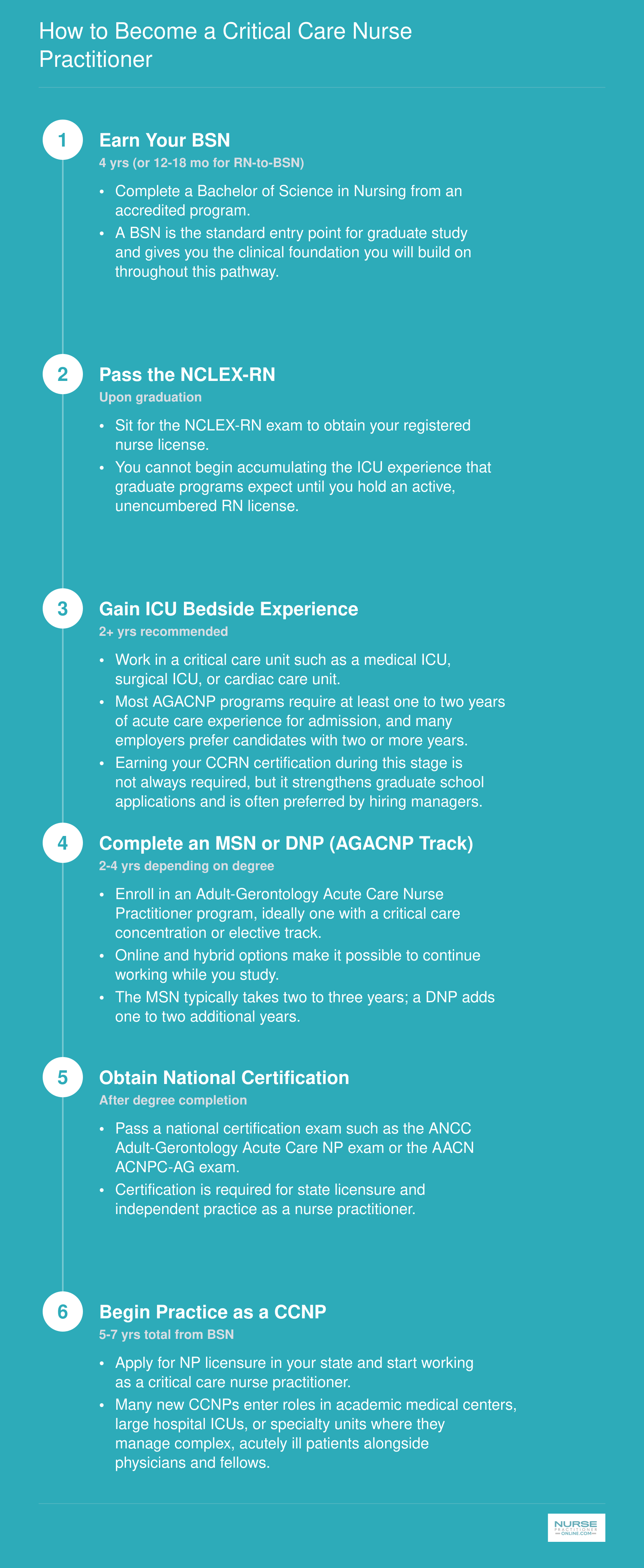 Six-step pathway from BSN through ICU experience and AGACNP degree to practicing critical care nurse practitioner, typically spanning 5 to 7 years