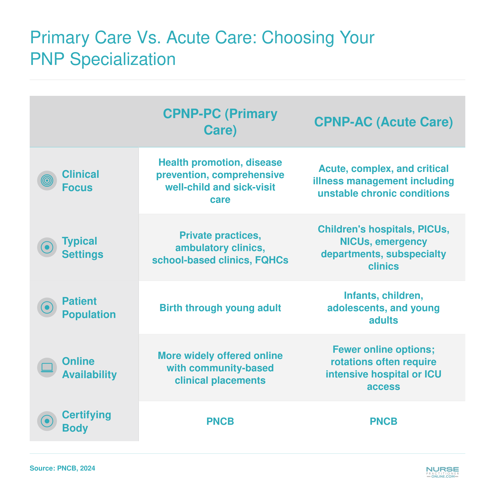 Side-by-side comparison of CPNP-PC and CPNP-AC pediatric nurse practitioner tracks across clinical focus, settings, patients, online availability, and certification