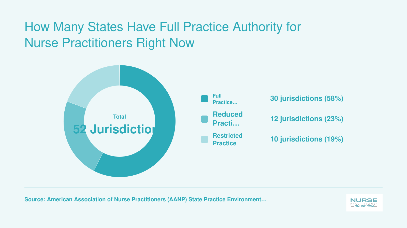 2026 U.S. NP practice authority split: 30 full, 12 reduced, 10 restricted jurisdictions per AANP