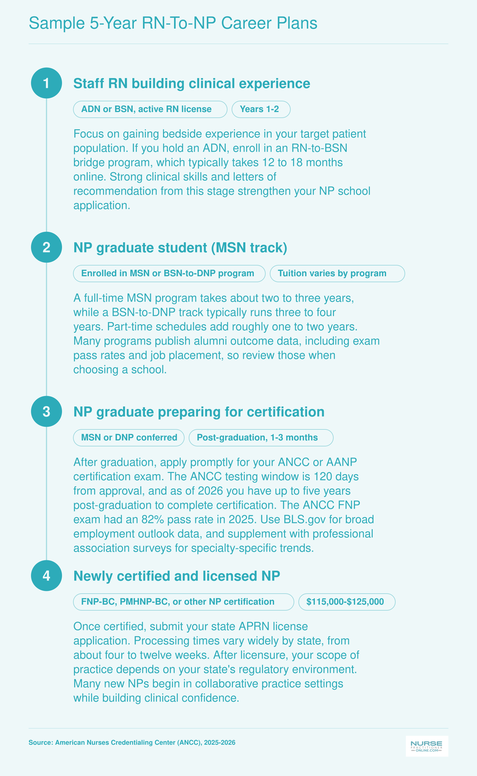 Four-stage RN-to-NP career pathway from staff RN through NP licensure within a five-year plan, with ANCC exam pass rate of 82% in 2025