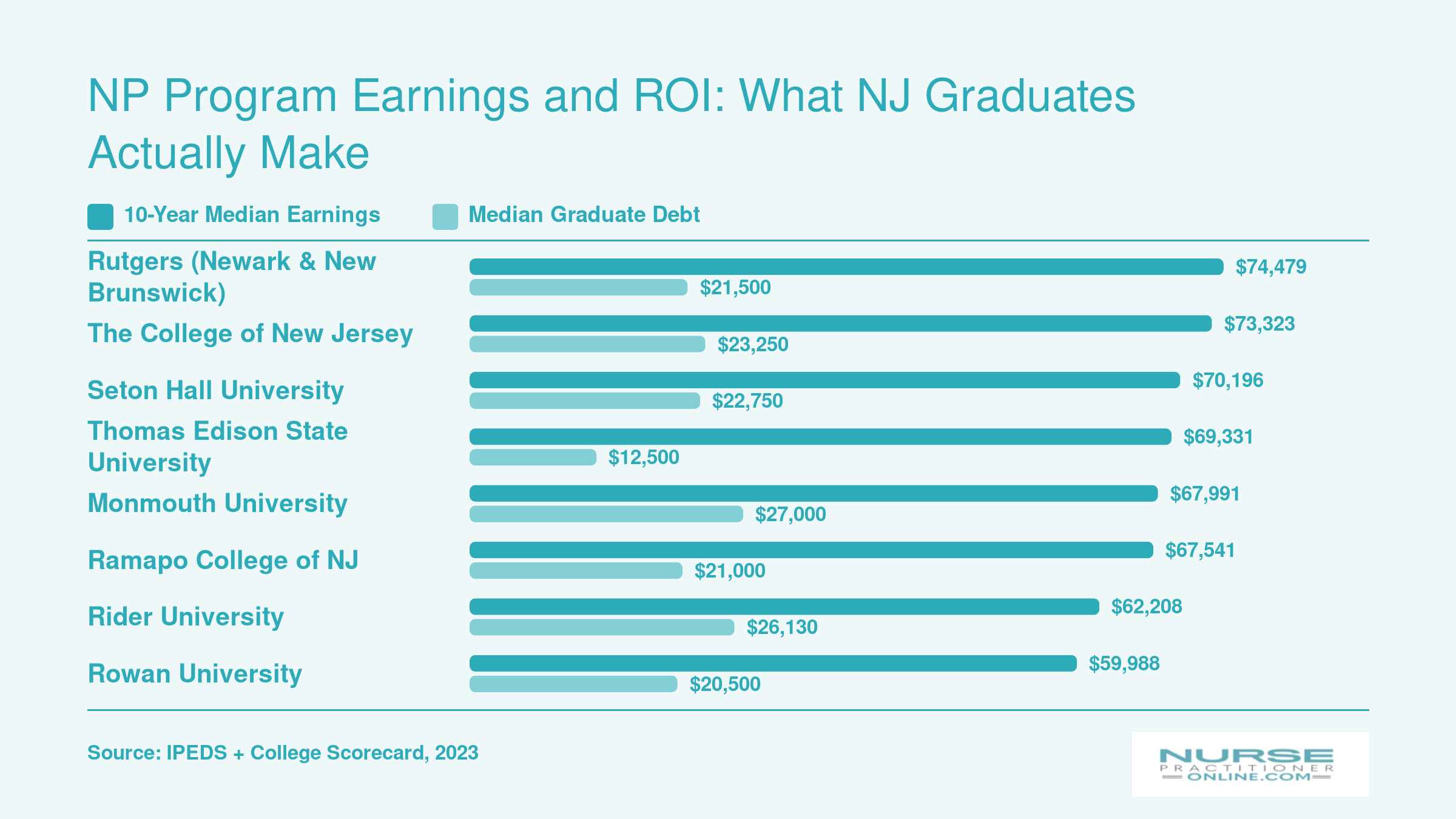 Ten-year median earnings ranging from $59,988 to $74,479 and median graduate debt from $12,500 to $27,000 across eight New Jersey NP schools
