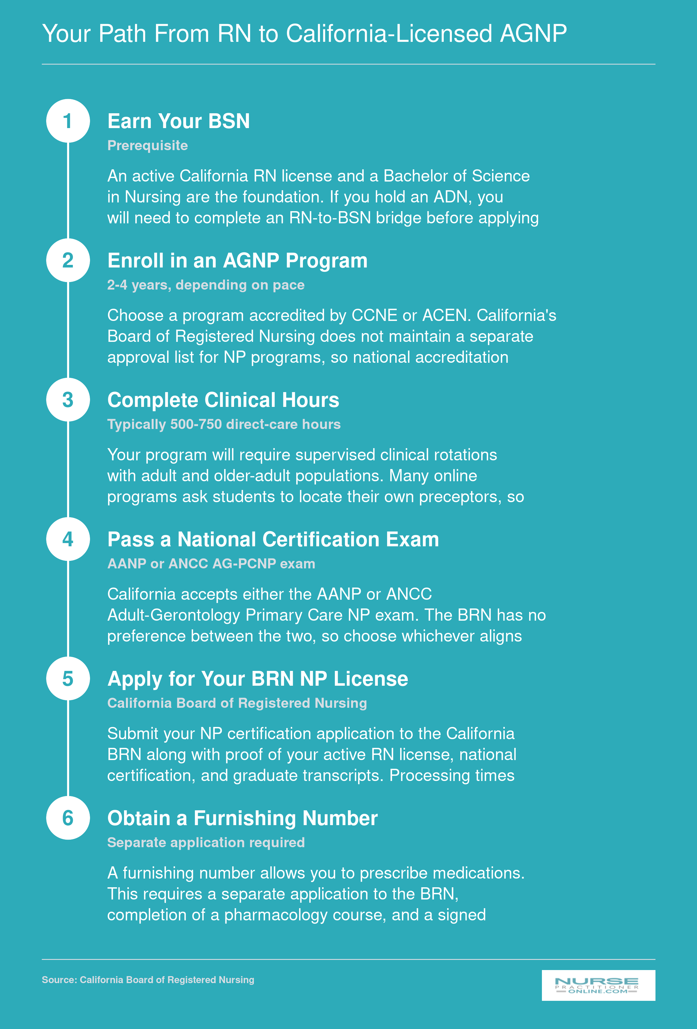 Six-step pathway from BSN through AGNP program, clinical hours, national certification, BRN licensure, and furnishing number in California