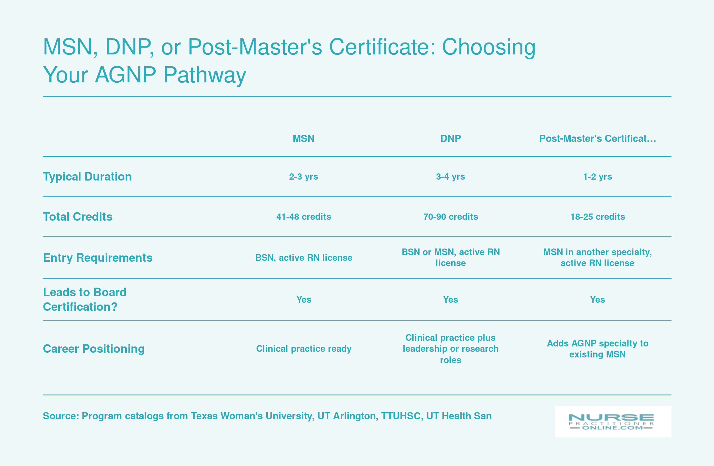 Comparison of MSN, DNP, and post-master's certificate AGNP pathways by duration, credits, entry requirements, certification eligibility, and career positioning at Texas programs in 2026