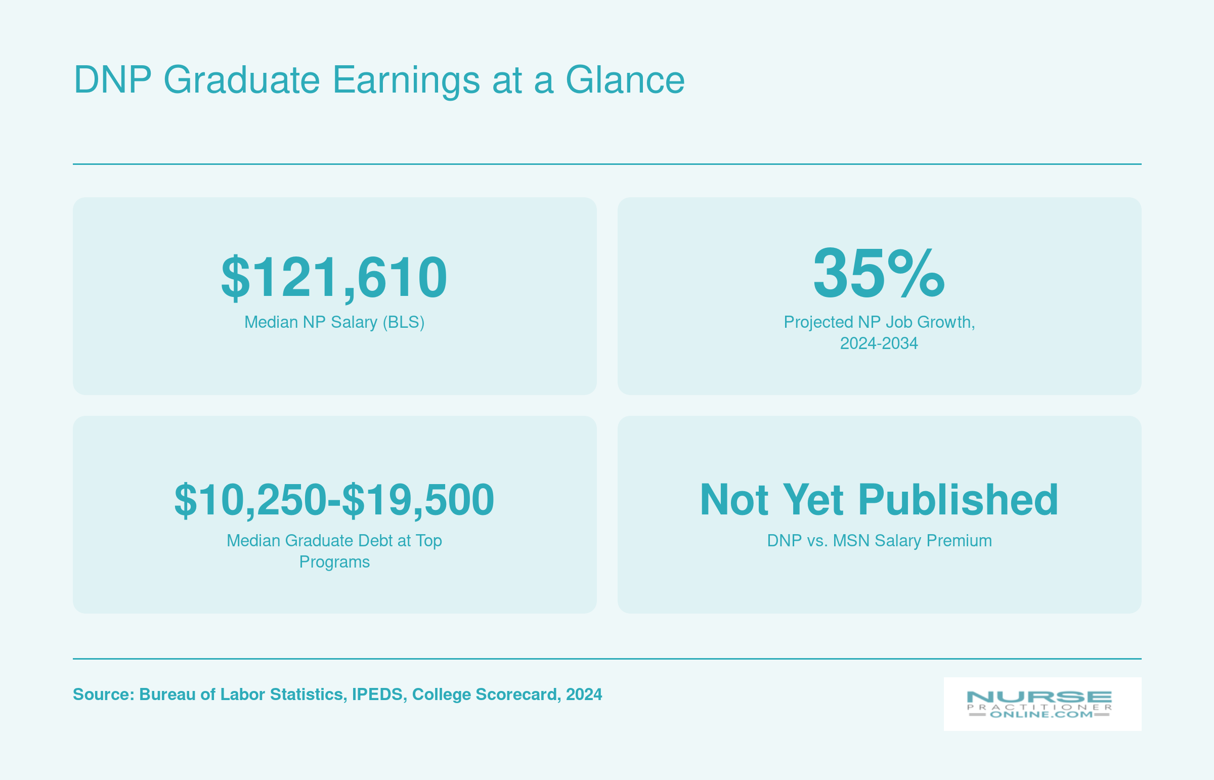 National median NP salary of $121,610, 35% projected job growth through 2034, and median graduate debt range at leading DNP programs