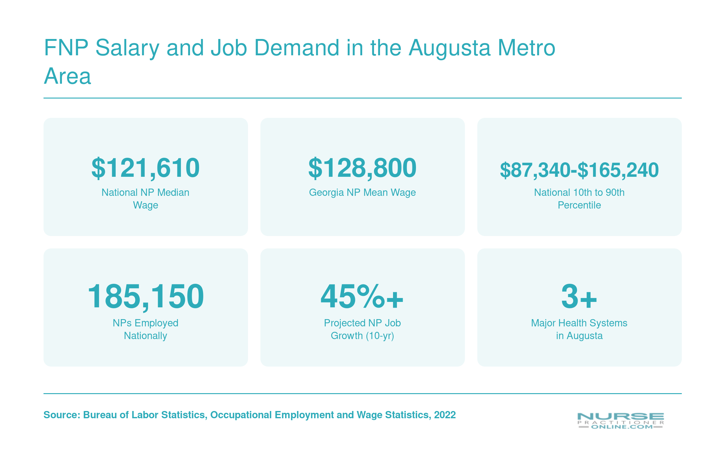 National NP median wage of $121,610, Georgia mean wage of $128,800, and projected job growth exceeding 45 percent over ten years