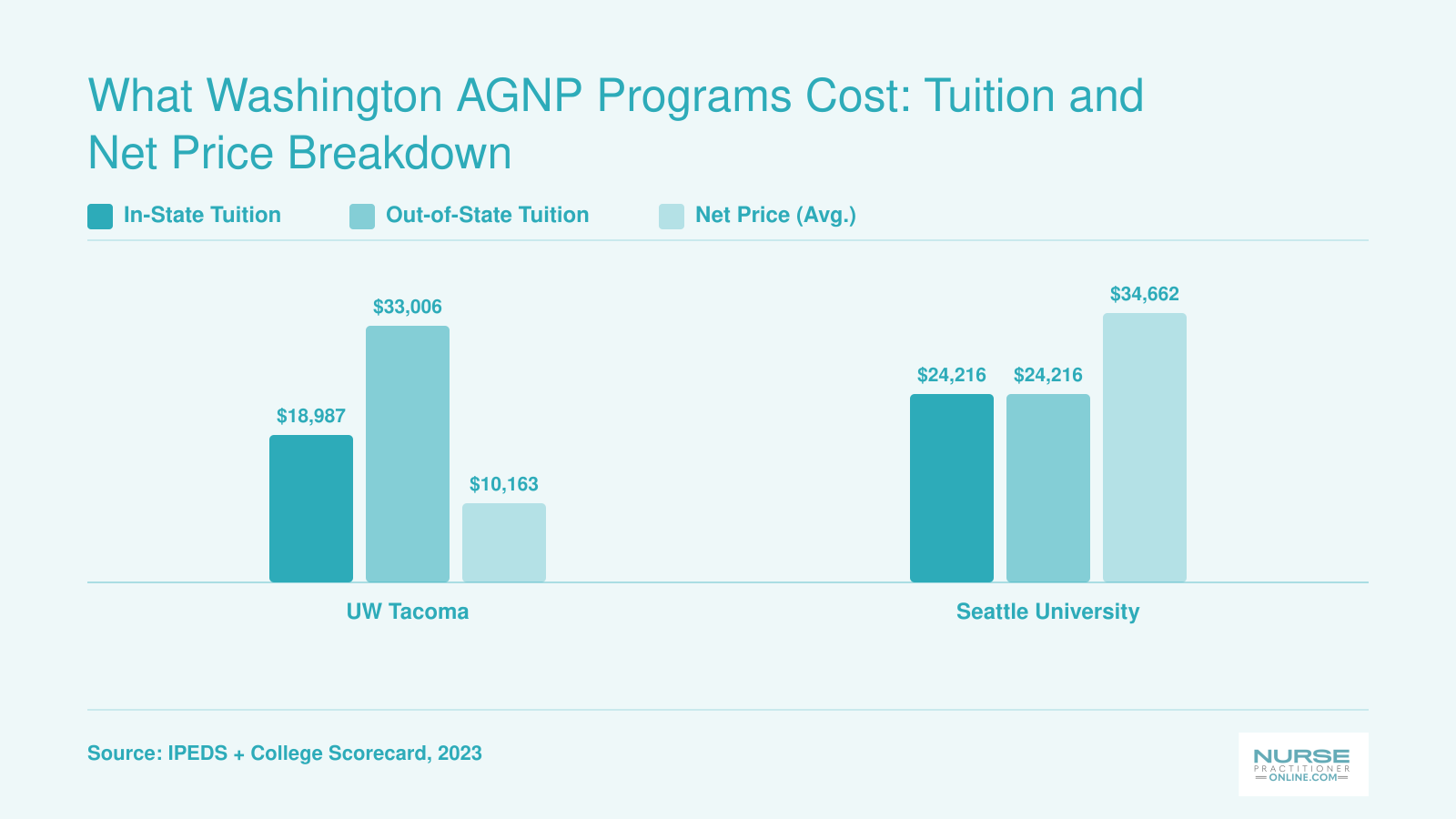 In-state tuition, out-of-state tuition, and average net price comparison for UW Tacoma and Seattle University AGNP programs