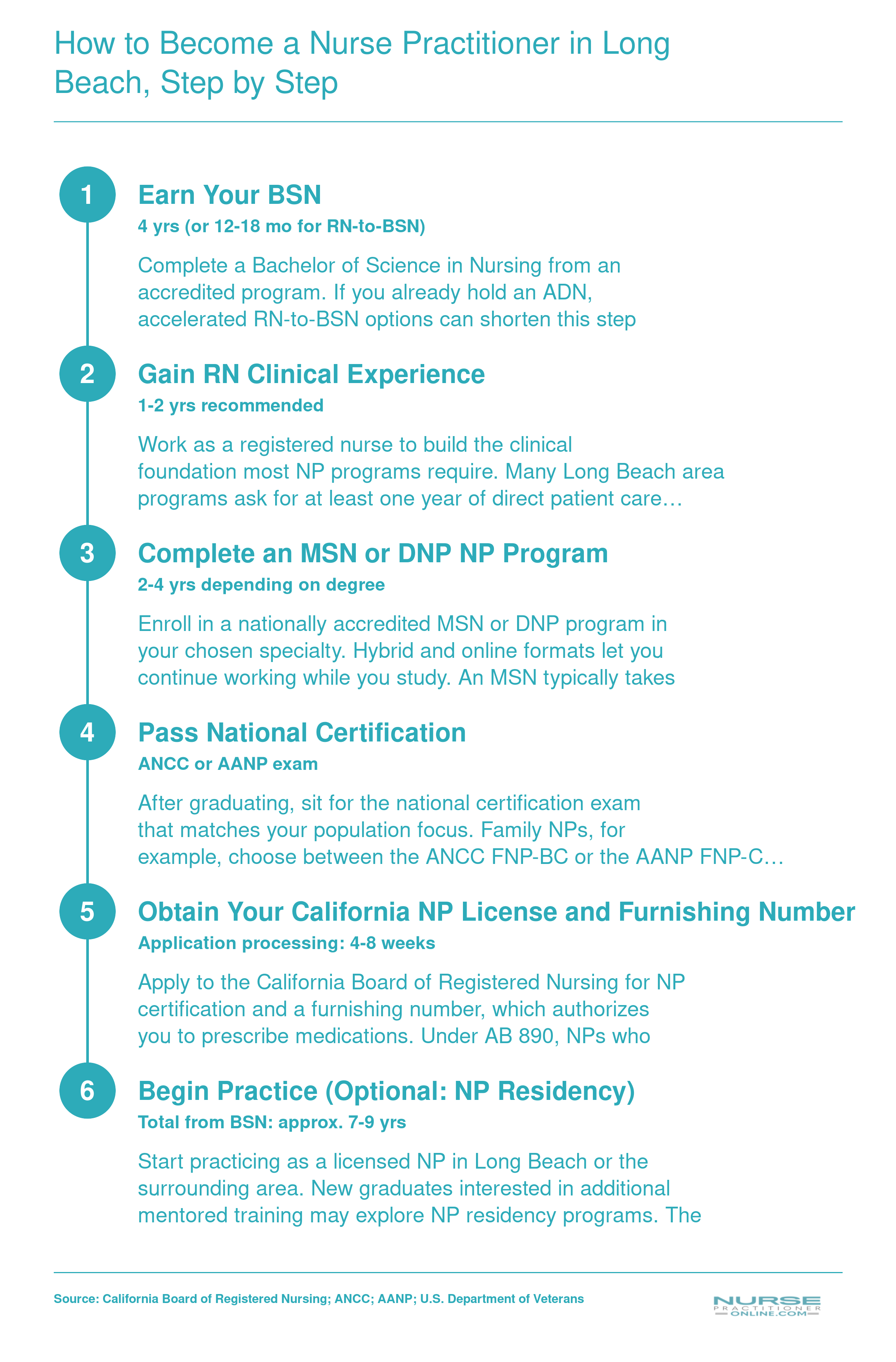 Six-step timeline from earning a BSN through California NP licensure, spanning roughly 7 to 9 total years