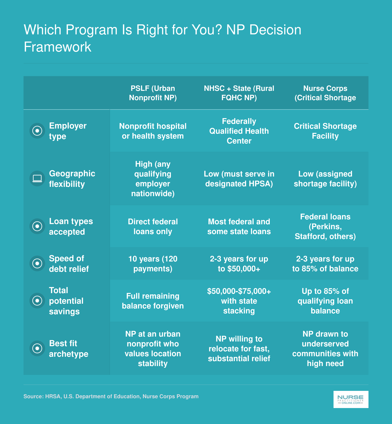 Side-by-side comparison of PSLF, NHSC plus state programs, and Nurse Corps across employer type, geography, loan eligibility, timeline, and savings for nurse practitioners