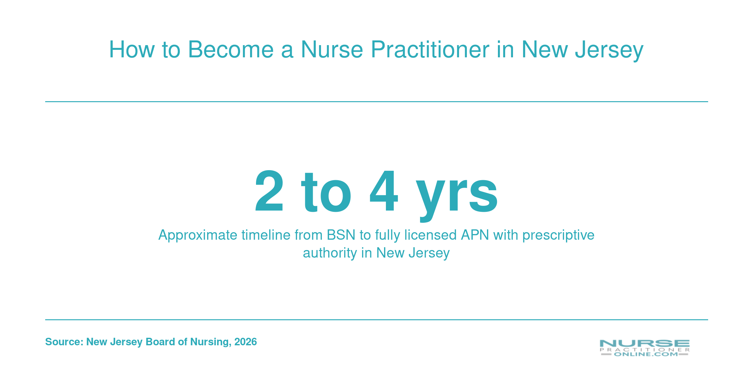 Infographic showing the approximate two to four year timeline from BSN to licensed APN status in New Jersey