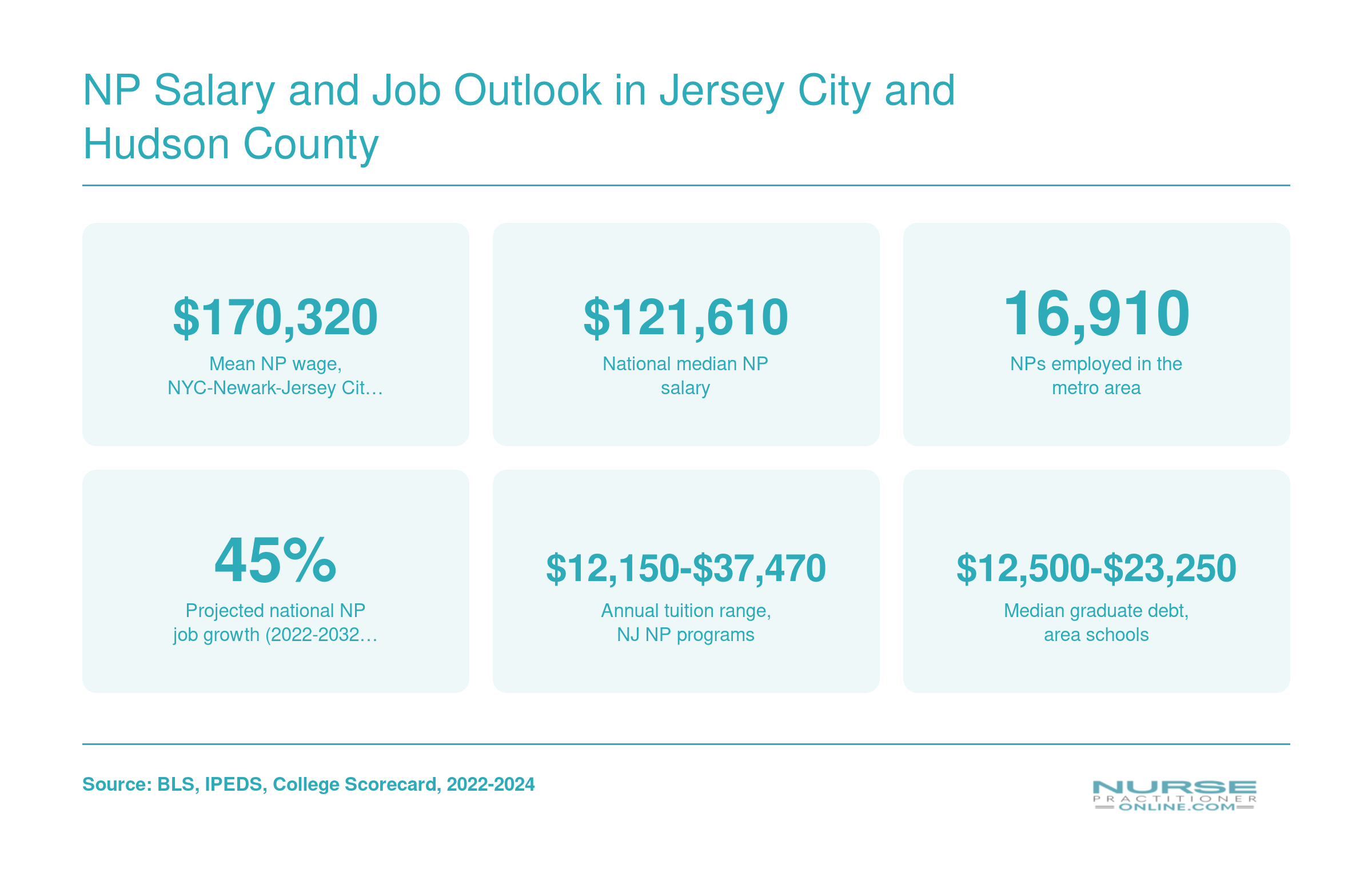 NP Salary and Job Outlook in Jersey City and Hudson County