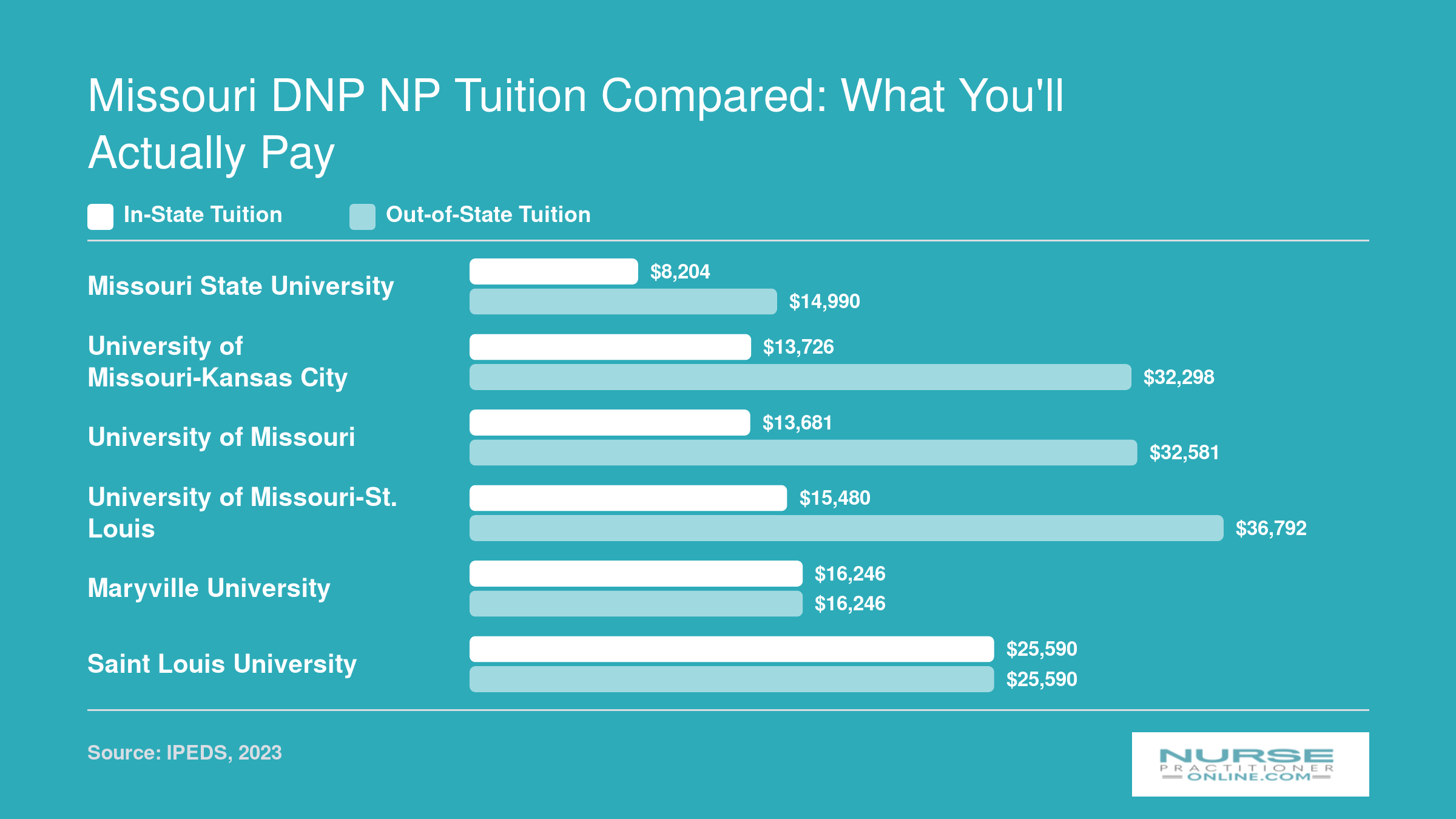 Annual in-state and out-of-state graduate tuition at six Missouri DNP programs, with Missouri State University lowest at $8,204 in-state