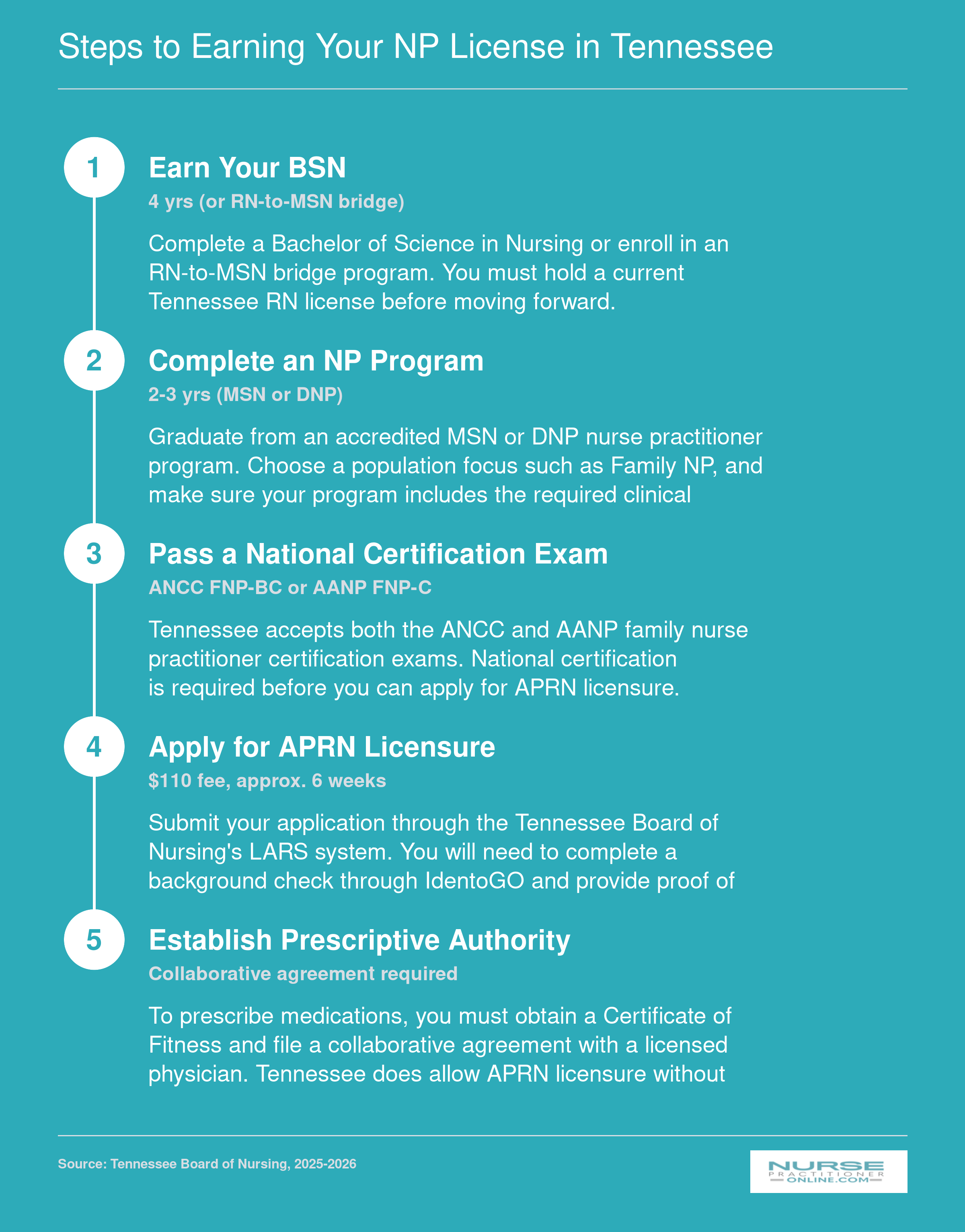 Five-step licensing path from BSN through APRN licensure and prescriptive authority in Tennessee, with timelines and fees