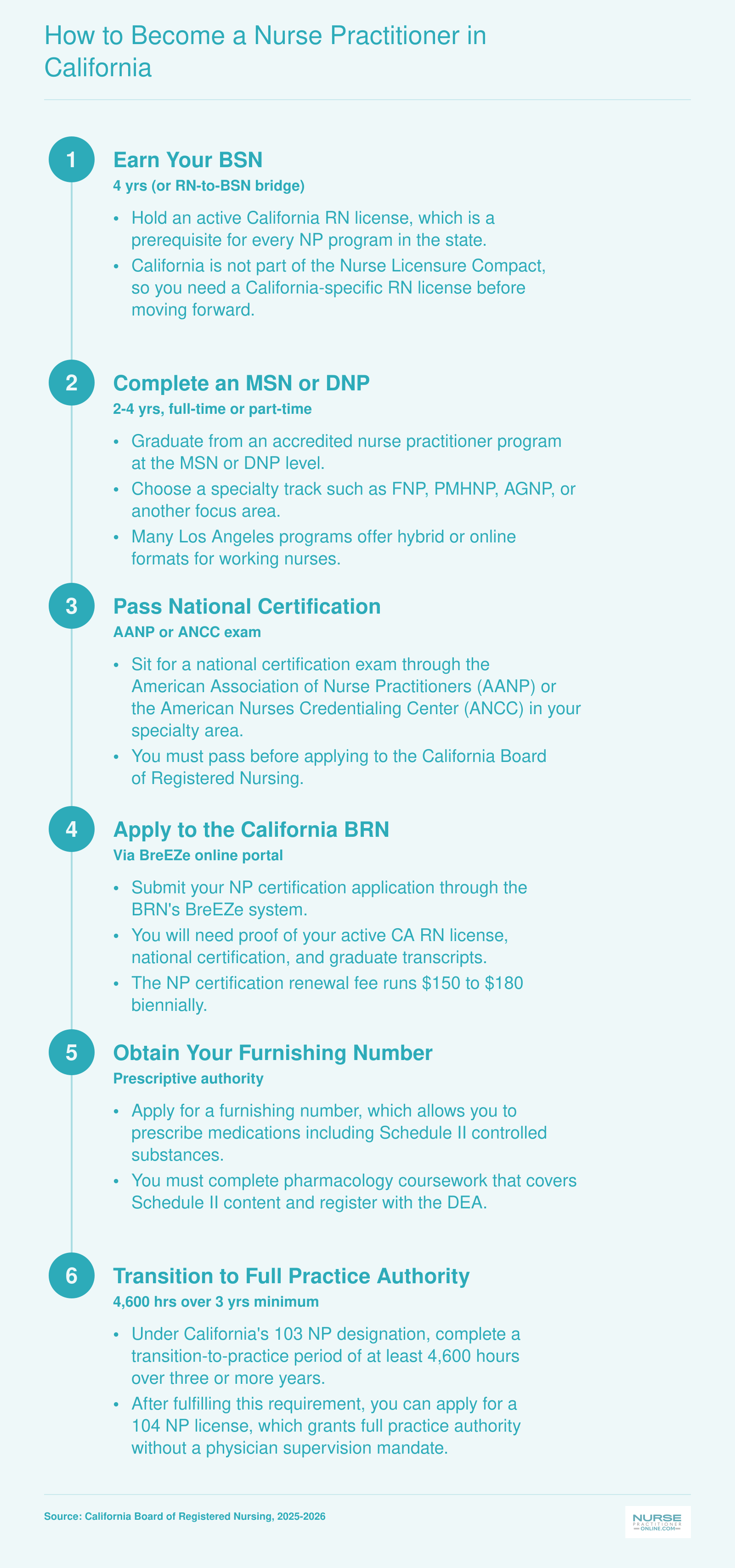 Six-step California NP licensure pathway from BSN through full practice authority, including 4,600 transition-to-practice hours