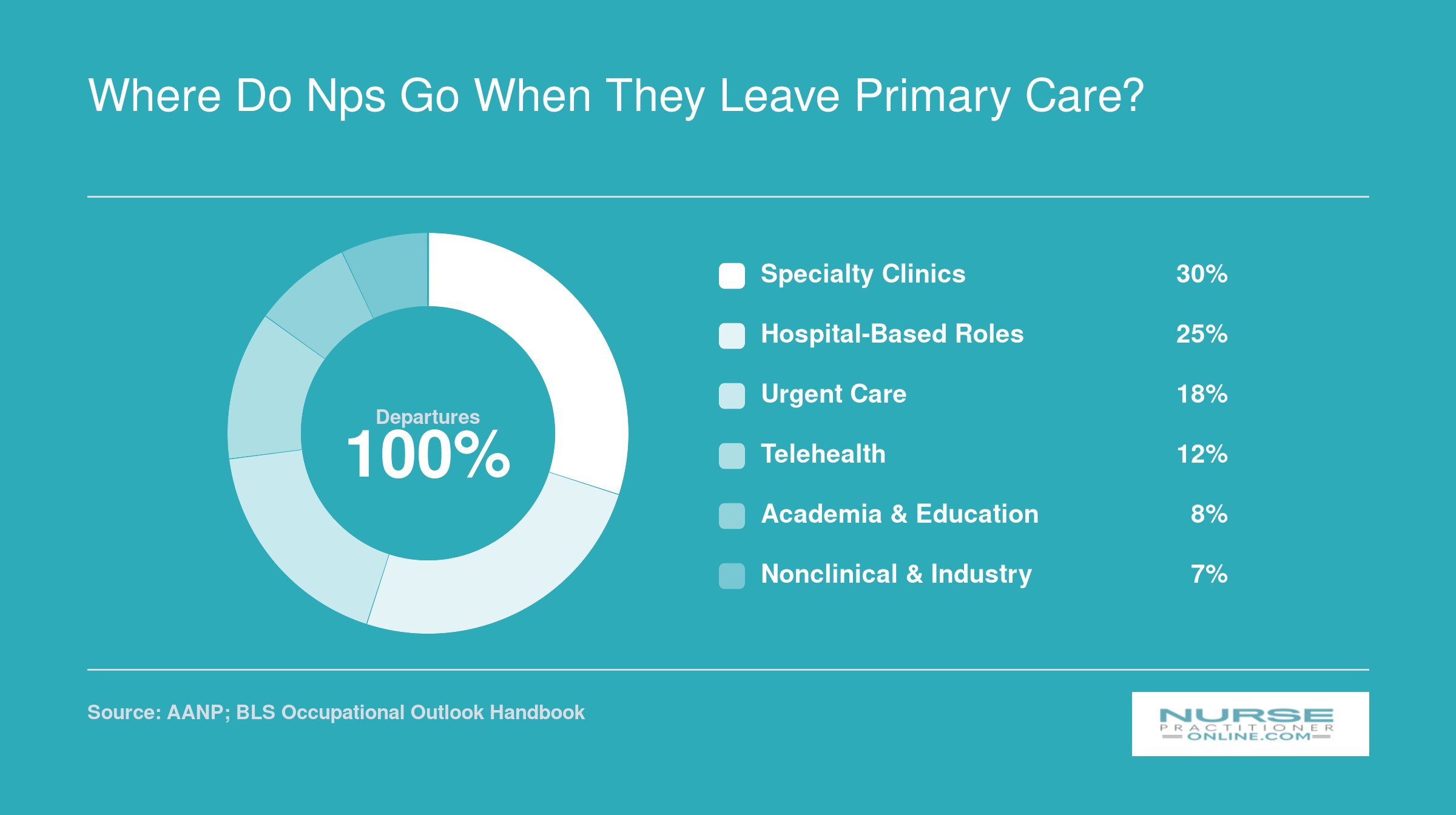 Approximate distribution of NP practice settings after leaving primary care, including specialty clinics, hospitals, urgent care, telehealth, academia, and nonclinical roles