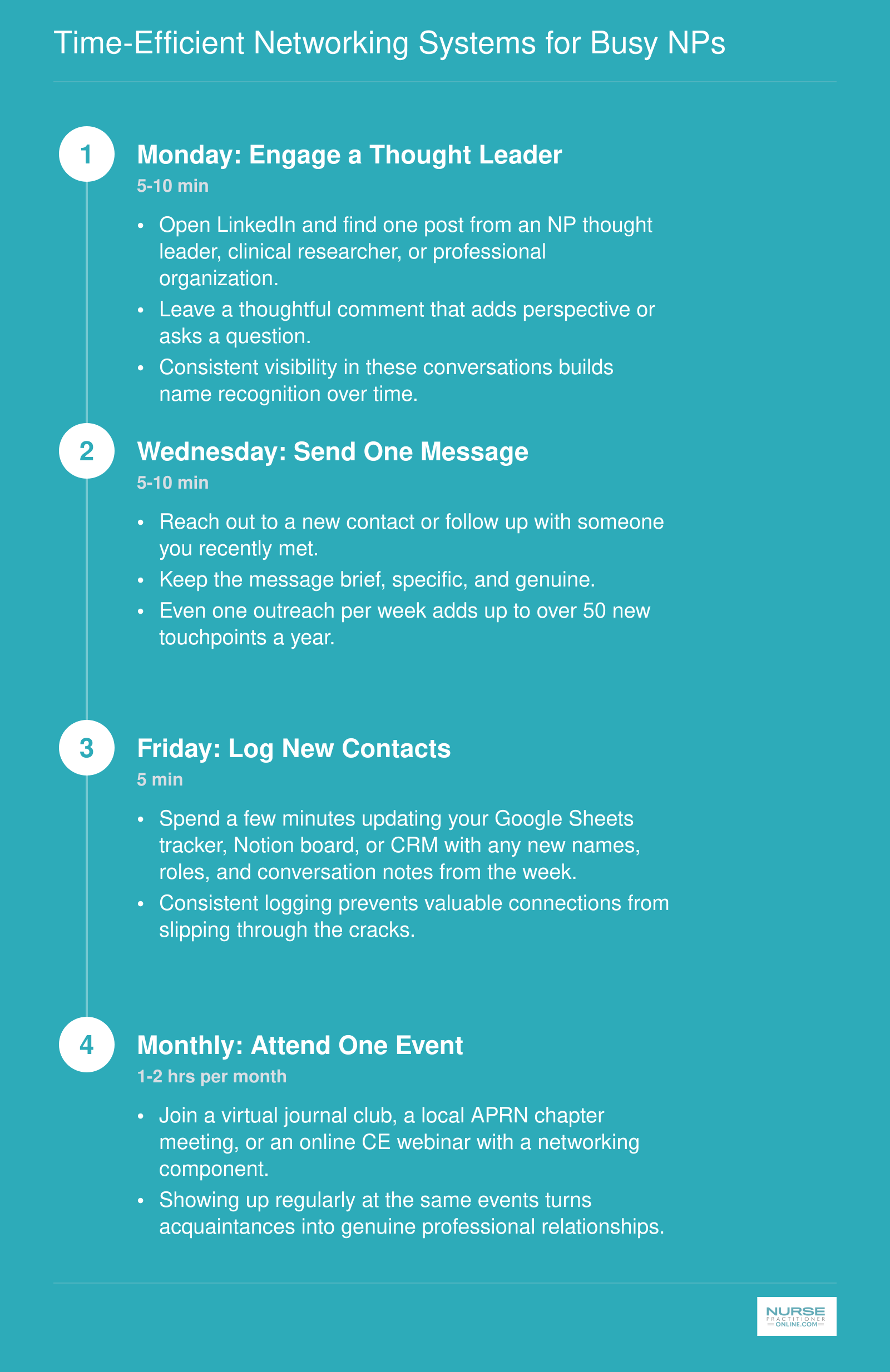 Four step weekly and monthly networking cadence for nurse practitioners, from Monday LinkedIn engagement through monthly event attendance