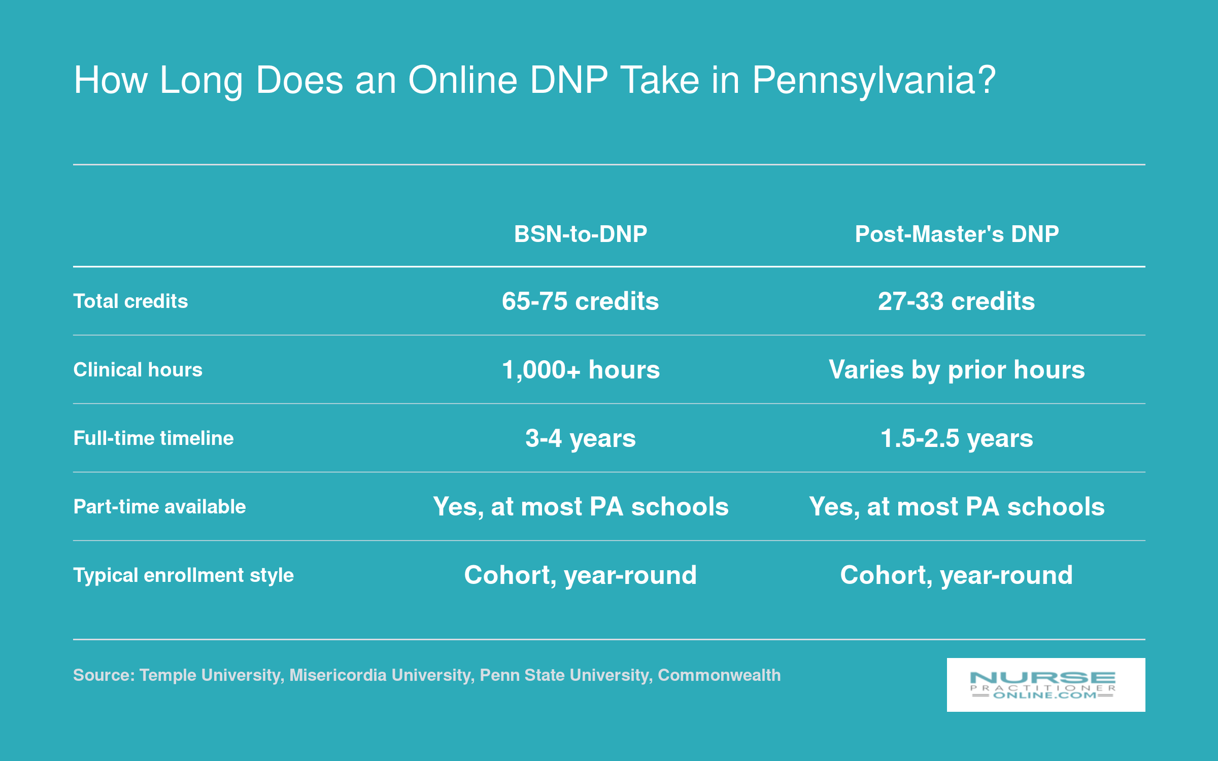Side-by-side comparison of BSN-to-DNP and post-master's DNP pathways showing credit ranges of 65 to 75 and 27 to 33, and timelines of 3 to 4 years and 1.5 to 2.5 years