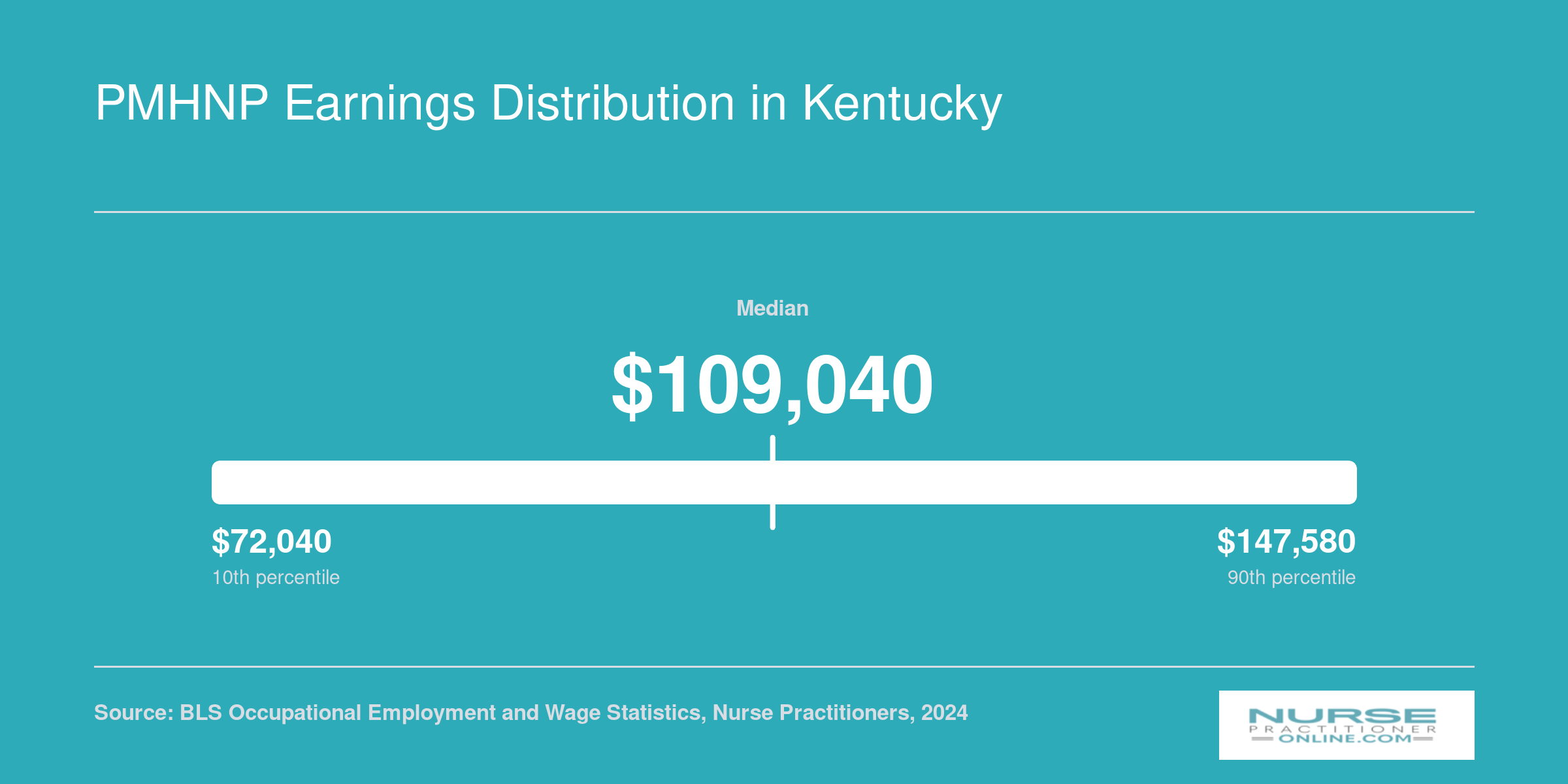 Kentucky nurse practitioner salary range from $72,040 at the 10th percentile to $147,580 at the 90th, with a median of $109,040