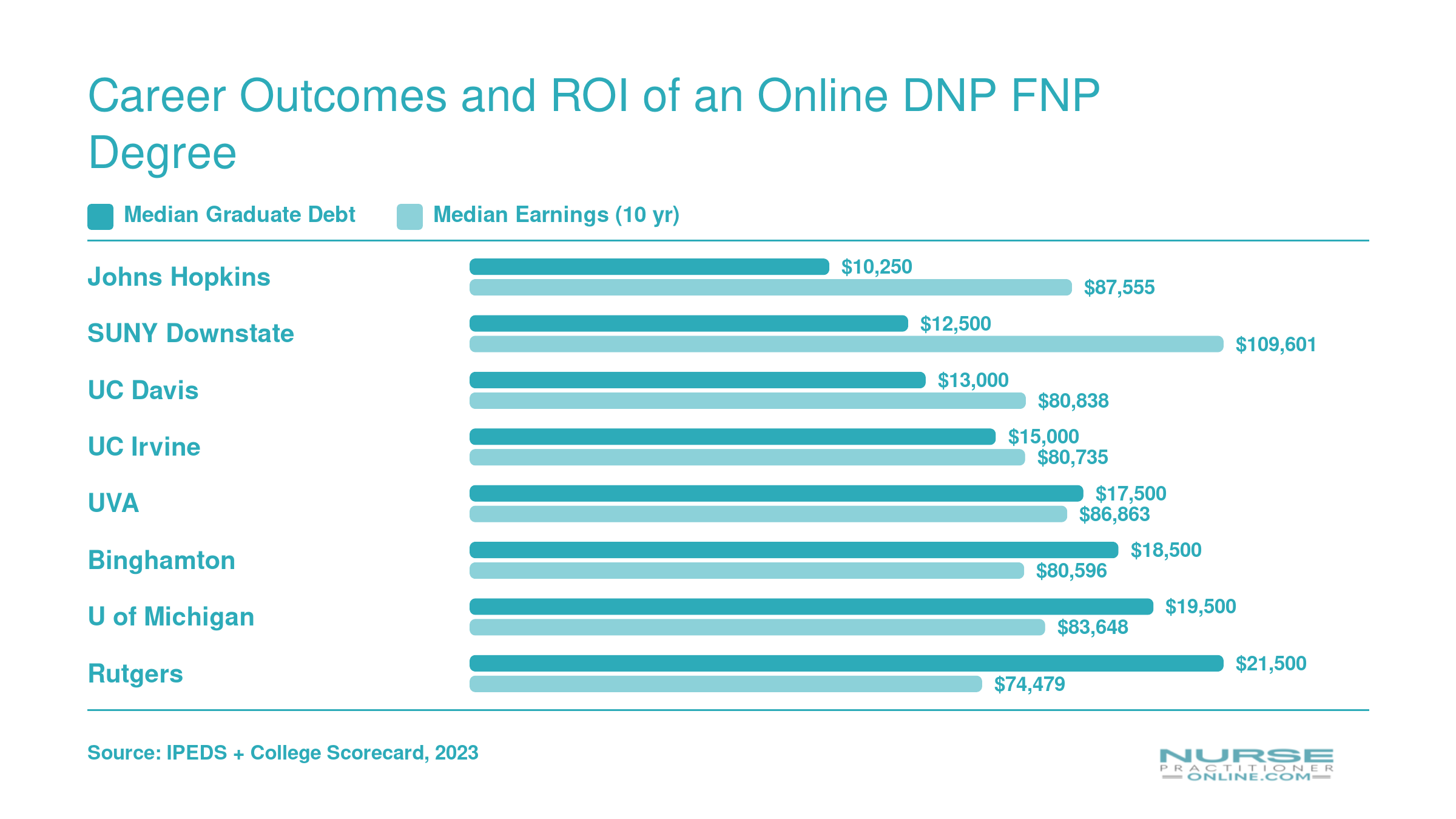 Median graduate debt versus median earnings at 10 years for eight top DNP FNP programs, showing debt from $10,250 to $21,500 against earnings from $74,479 to $109,601