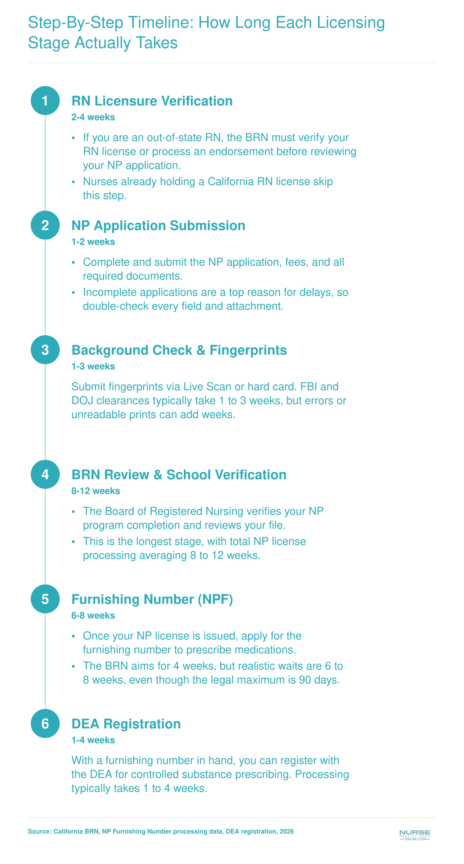 California NP licensing timeline from RN verification to DEA registration, estimated 16-24 weeks total in 2026.