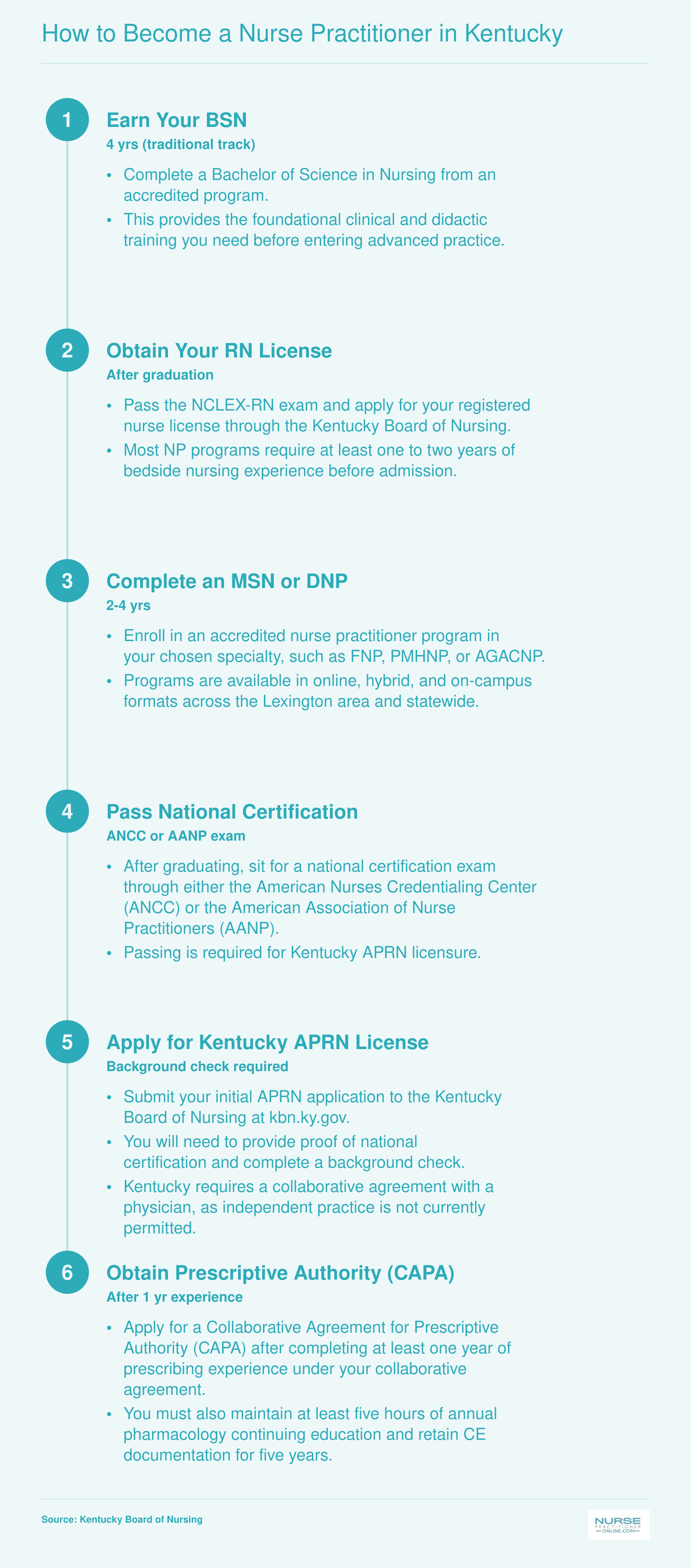 Six-step licensure path from BSN through APRN license and prescriptive authority for nurse practitioners in Kentucky