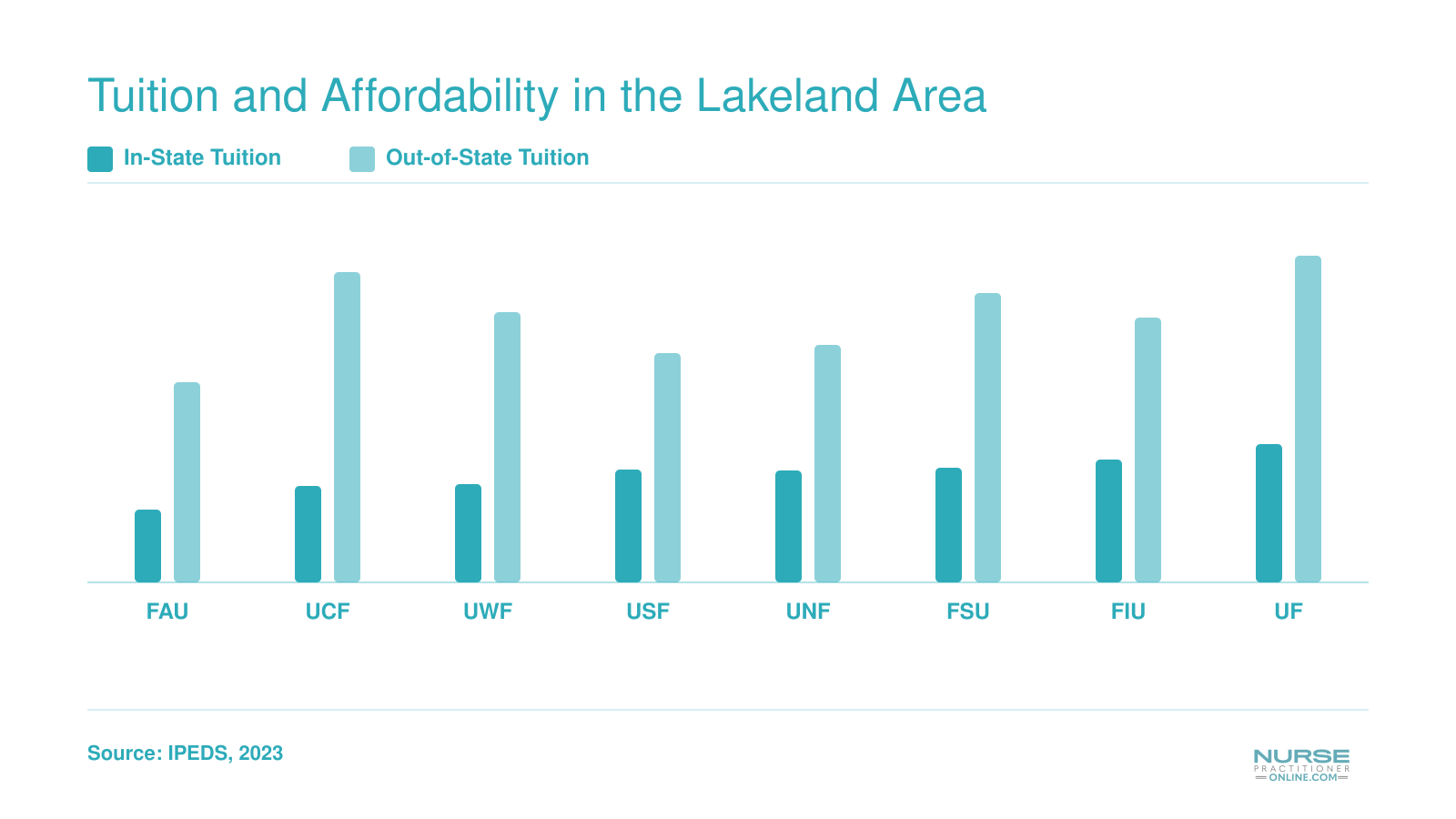 In-state versus out-of-state graduate tuition at eight public Florida universities, ranging from about $6,693 to $30,130