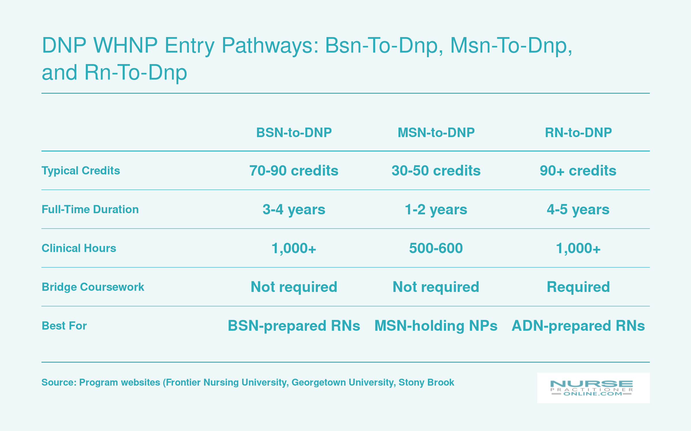 Best Online DNP Women's Health NP Programs (2026 ...