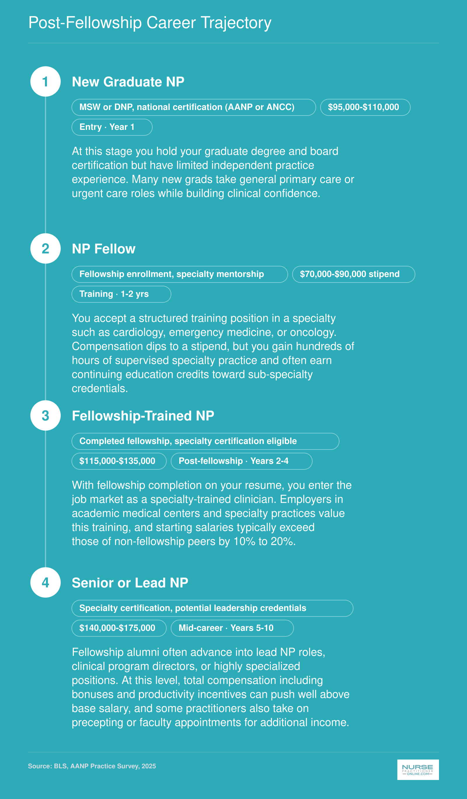 Four-stage NP career pathway from new graduate through fellowship to senior specialty roles, with salary bands ranging from $70,000 to $175,000