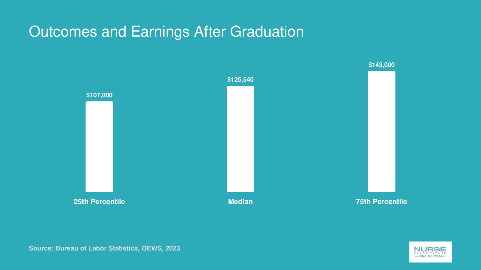 Lansing-East Lansing NP wages: 25th percentile around $107,000, median $125,540, and 75th percentile near $143,000 based on 2023 BLS data