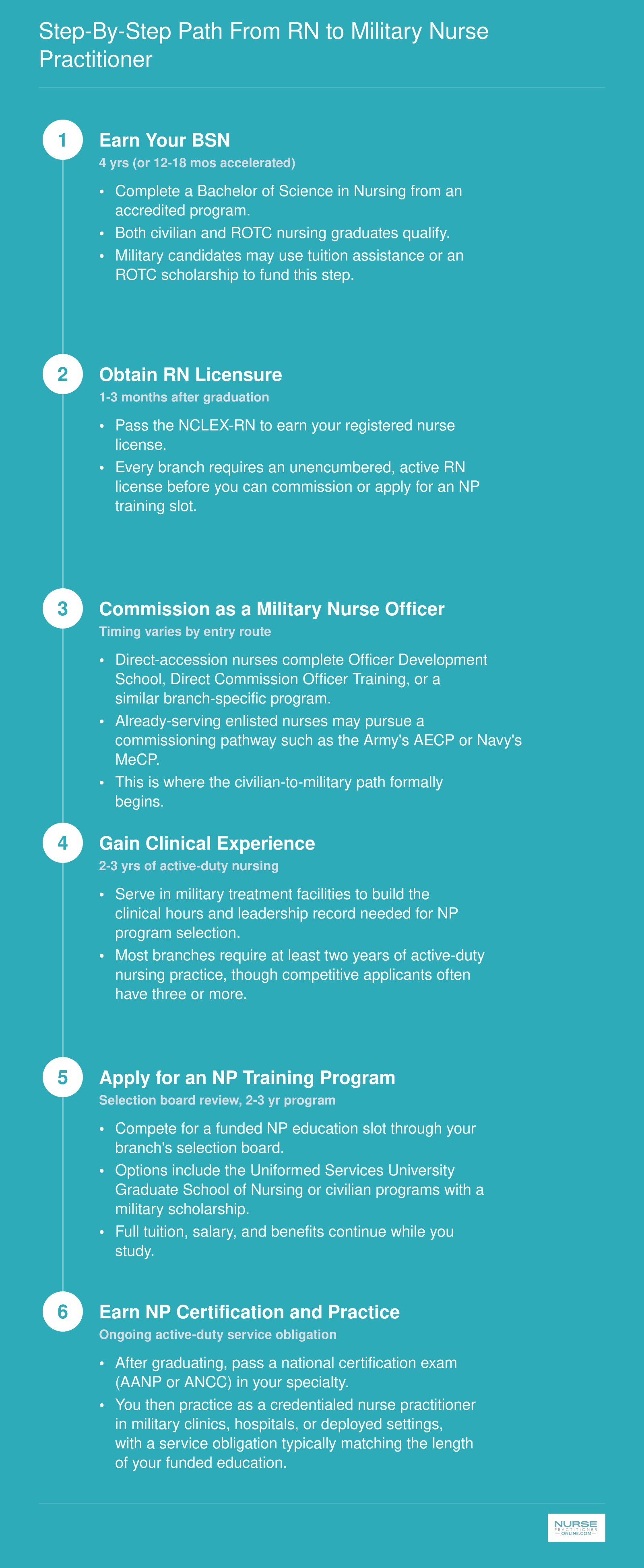 Step-by-Step Path From RN to Military Nurse Practitioner