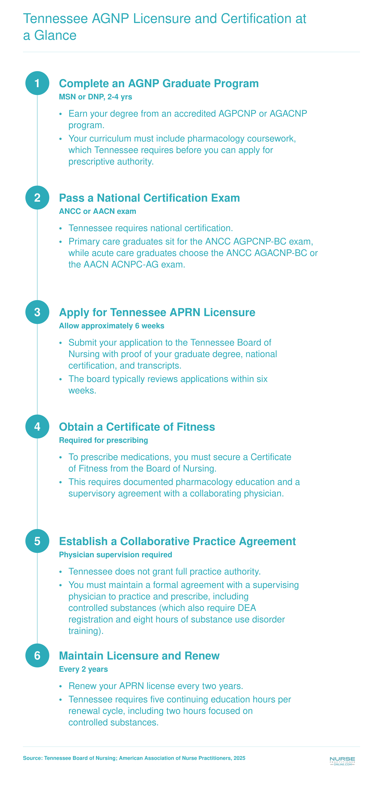 Six-step licensure pathway from RN through AGNP graduate program, national certification, Tennessee APRN application, prescriptive authority, collaborative practice, and biennial renewal