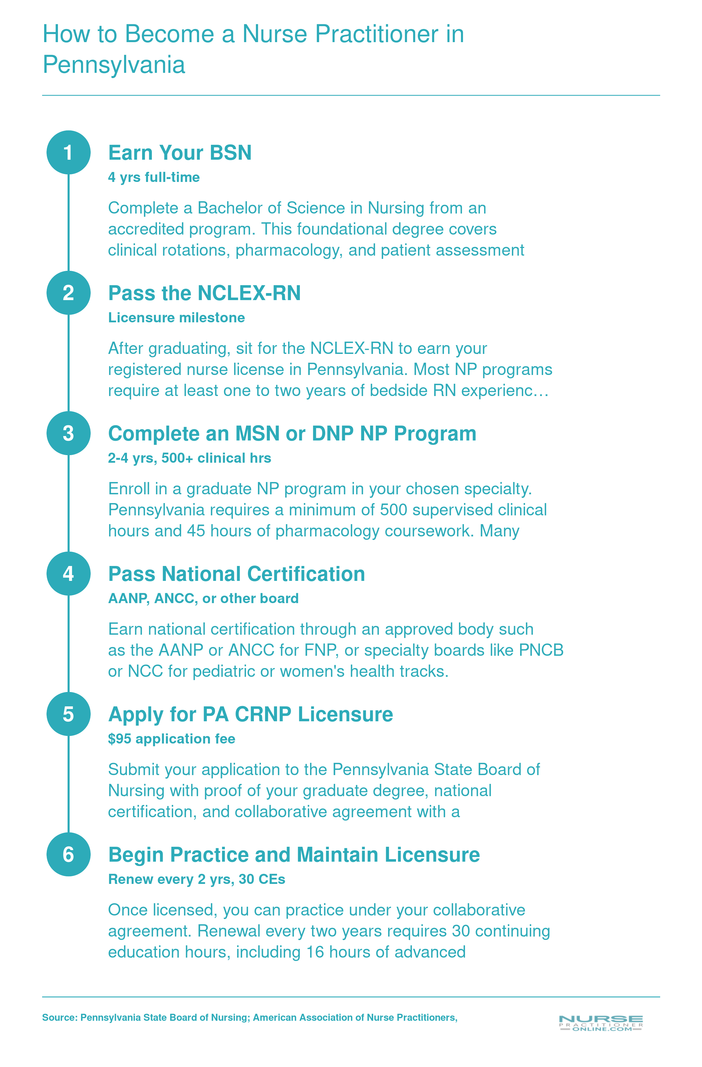 Six-step credentialing sequence from BSN through CRNP licensure in Pennsylvania, spanning six to eight years total