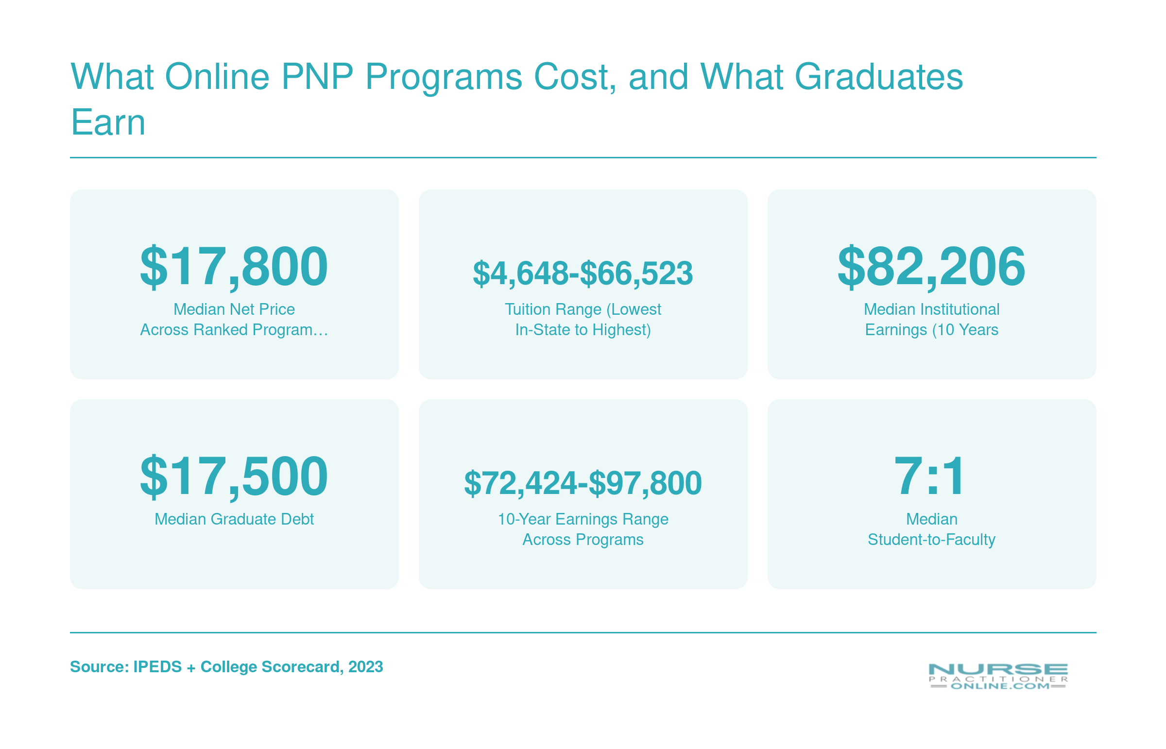 What Online PNP Programs Cost, and What Graduates Earn