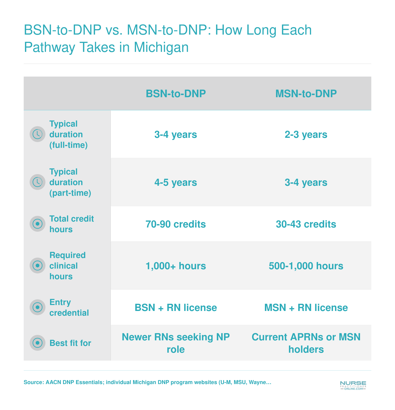 Side-by-side comparison of BSN-to-DNP and MSN-to-DNP pathways showing duration, credits, and clinical hours at Michigan programs