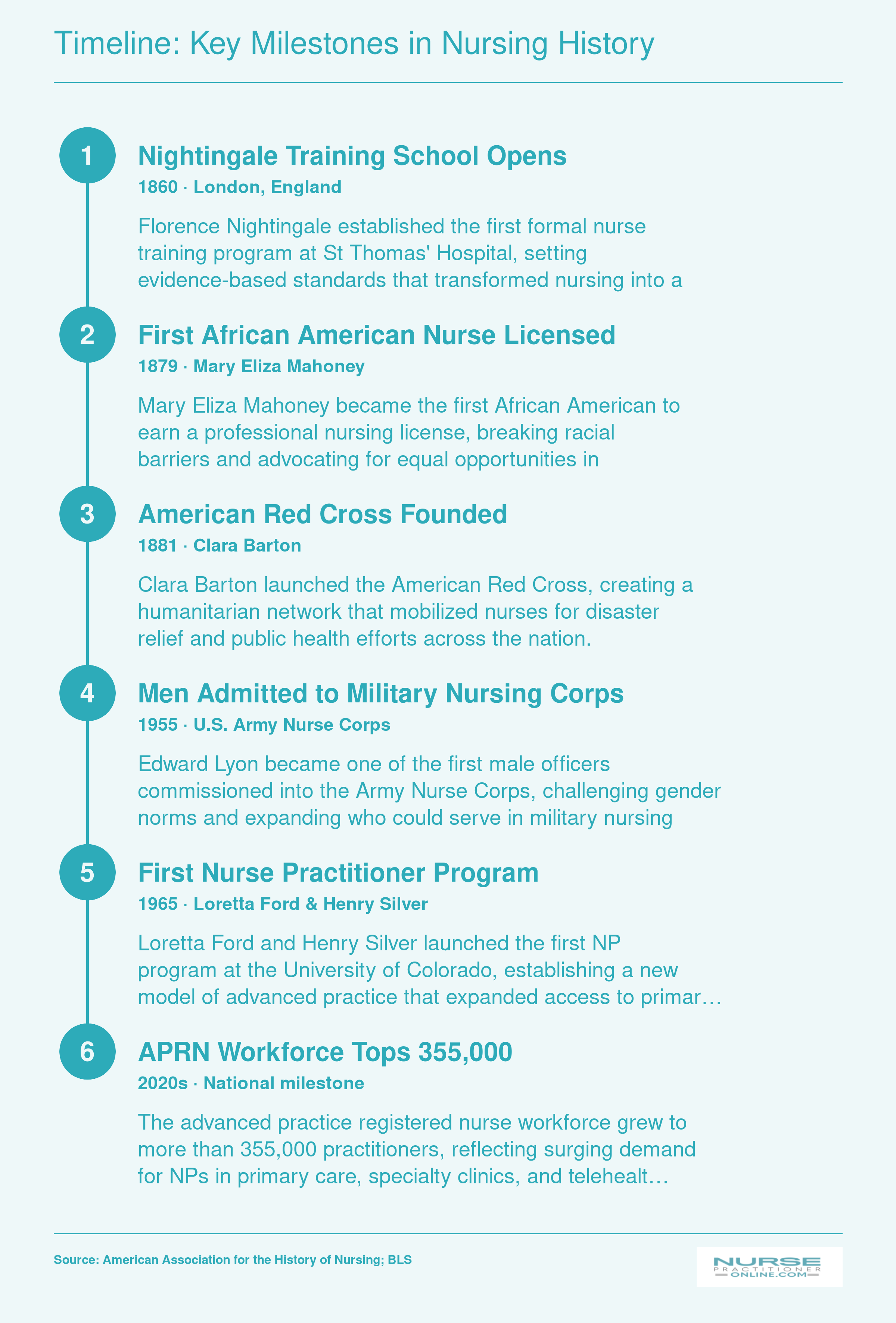 Six pivotal milestones in nursing history from 1860 to the 2020s, including Nightingale's training school, first licensed African American nurse, and first NP program