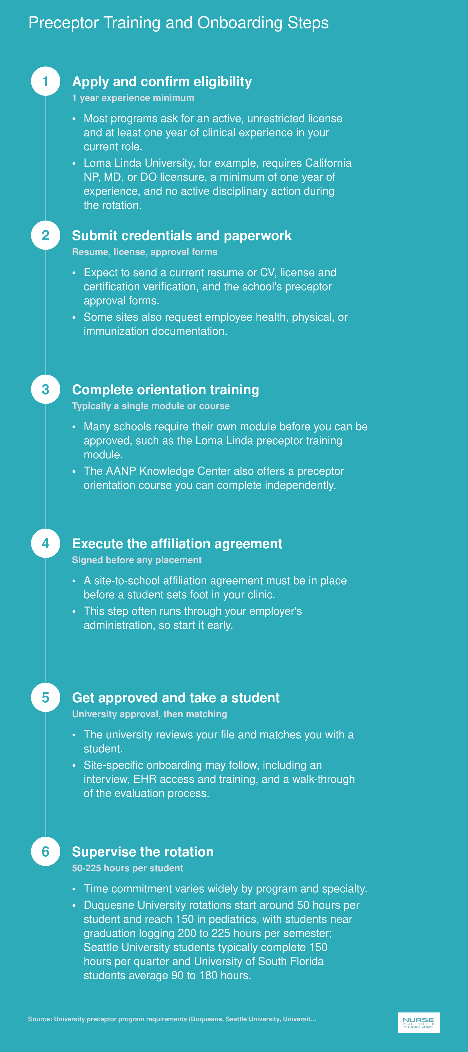 Five-step preceptor onboarding sequence from application to first student placement, with rotation hours of 50 to 225