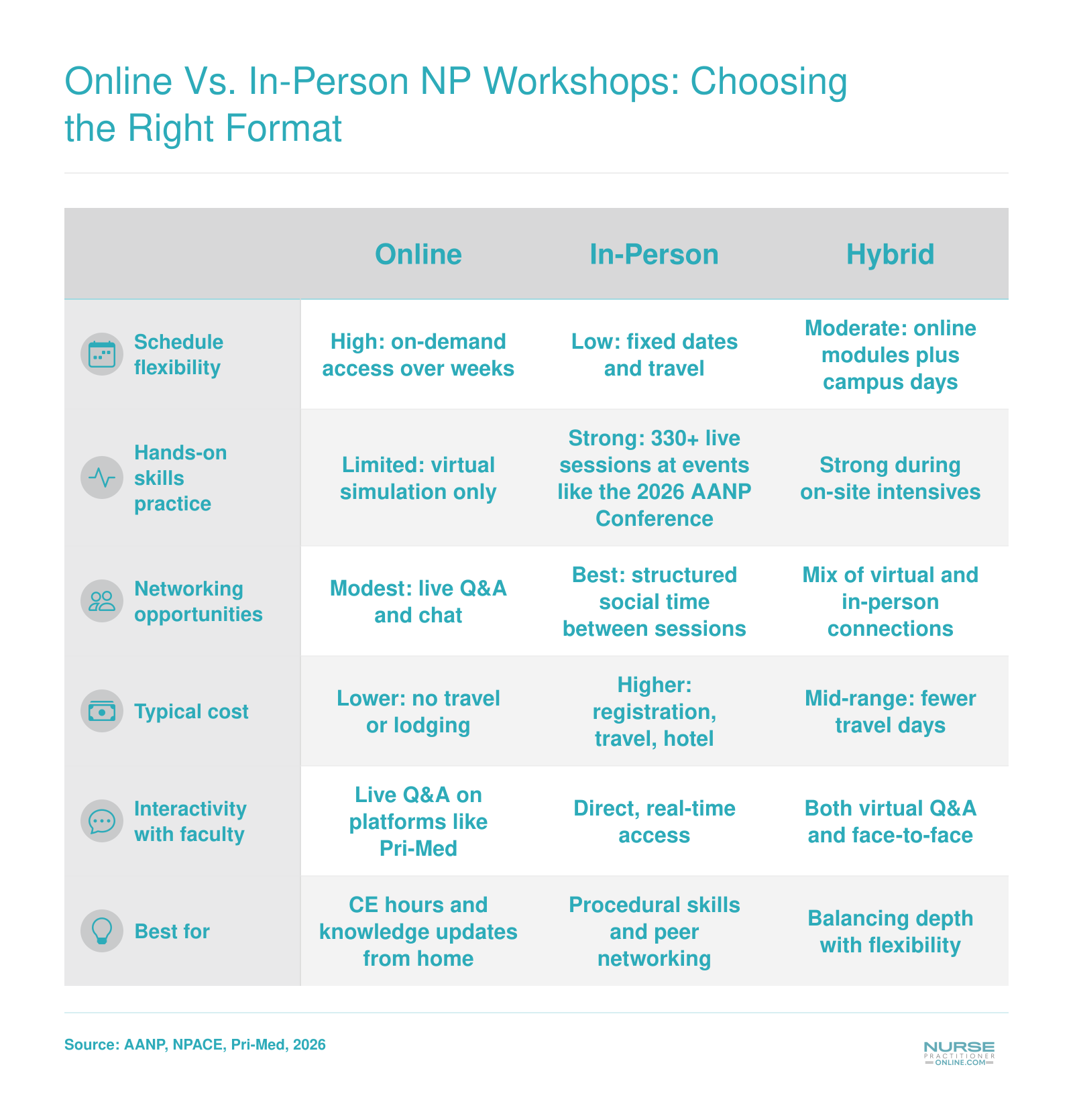 Comparison of online, in-person, and hybrid NP workshop formats across flexibility, hands-on practice, networking, cost, and interactivity in 2026