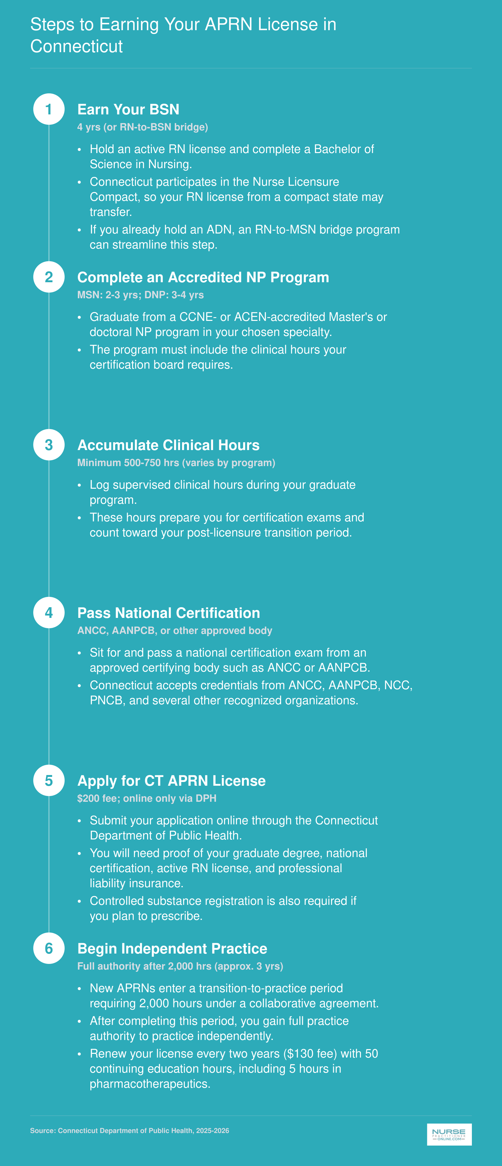 Six-step APRN licensing pathway in Connecticut from BSN through full independent practice authority, with fees, timelines, and requirements