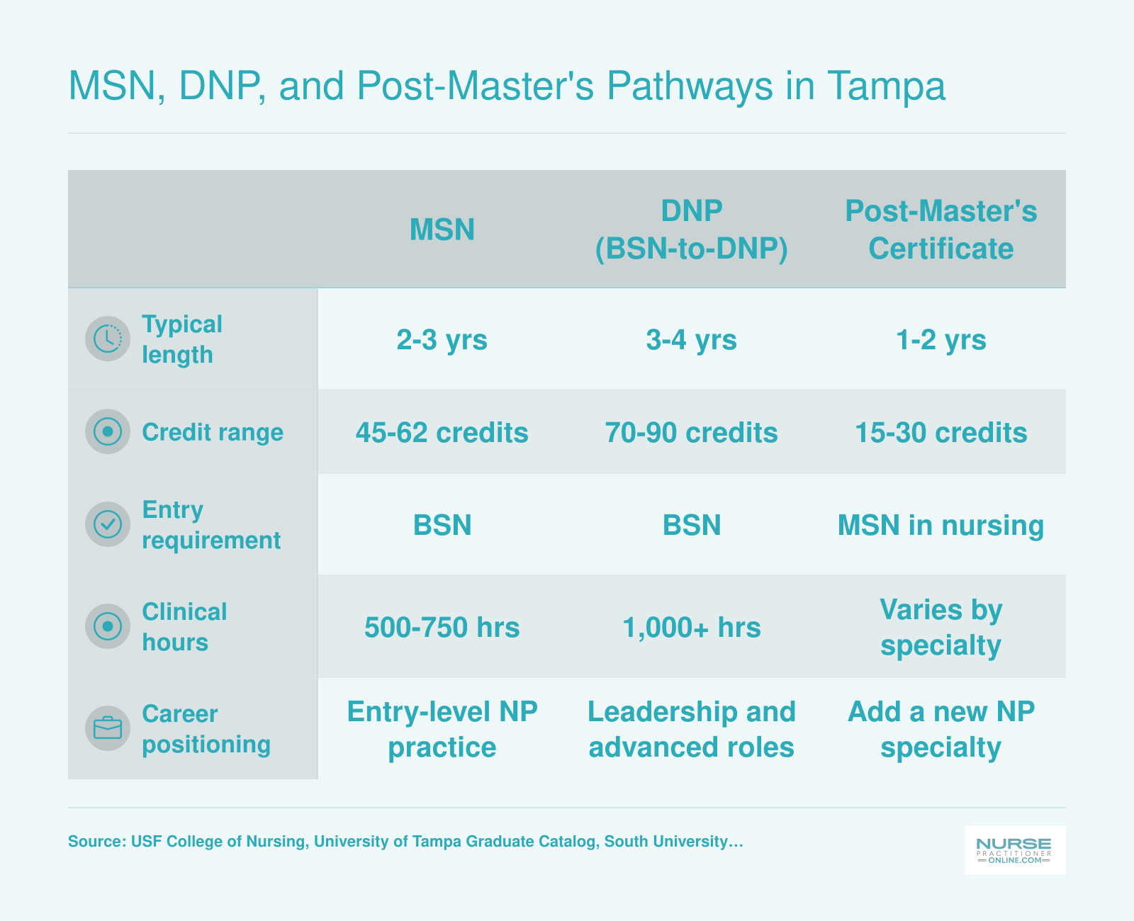 Side-by-side comparison of MSN, BSN-to-DNP, and post-master's certificate pathways showing credit ranges from 15 to 90 and program lengths from 1 to 4 years