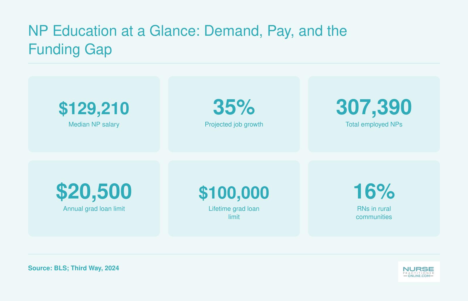 Key stats: NP median salary $129,210, 35% job growth, 307,390 employed, graduate loan caps $20,500/$100,000, 16% RNs rural.