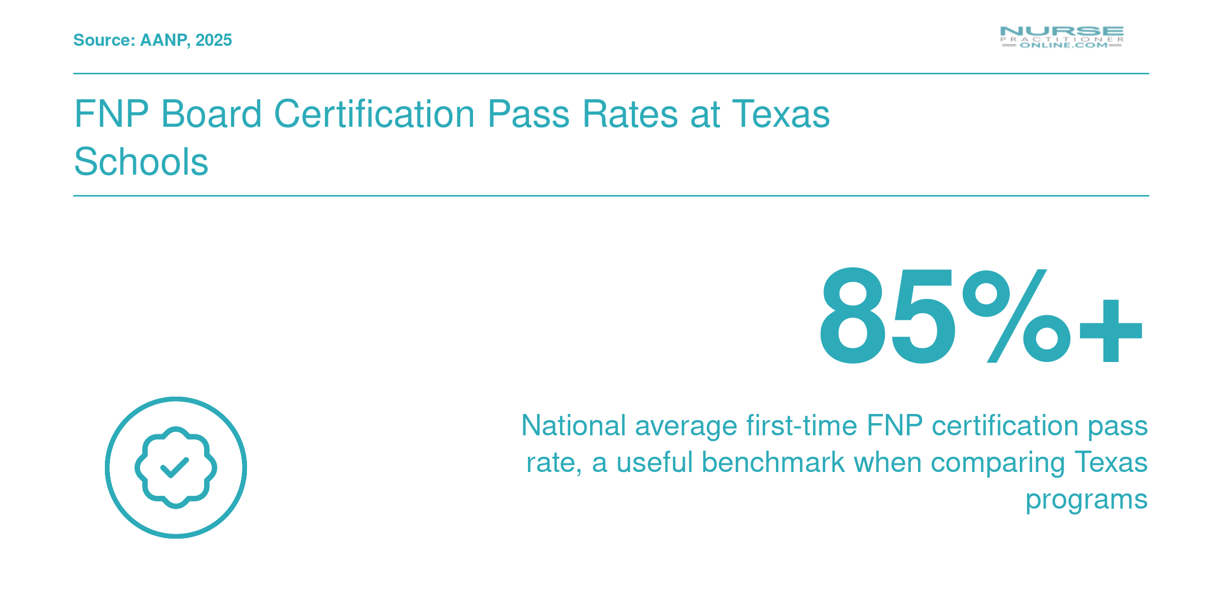National average first-time FNP certification pass rate exceeds 85 percent, providing a benchmark for Texas NP programs