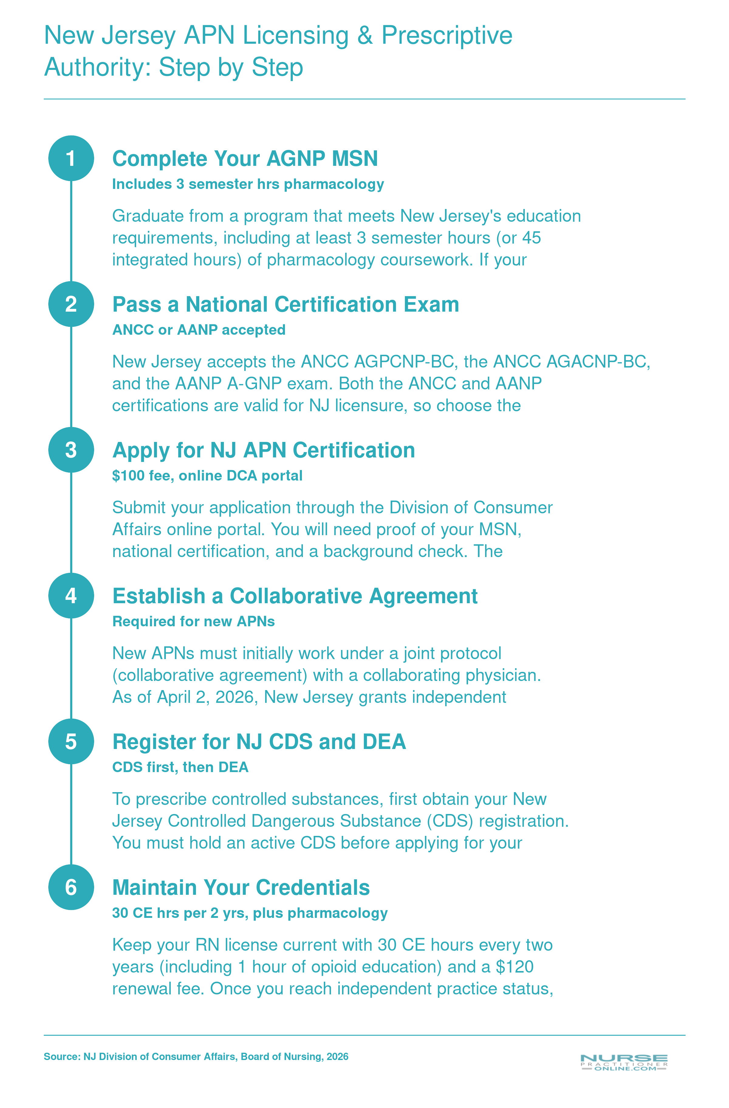 Six-step APN licensing pathway in New Jersey from MSN completion through national certification, board application, collaborative agreement, CDS and DEA registration, and ongoing credential maintenance, updated for 2026