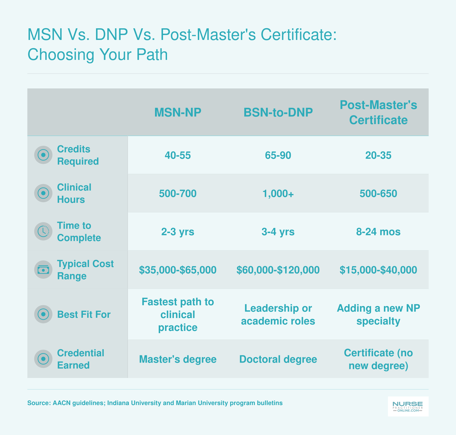 Comparison of MSN, BSN-to-DNP, and post-master's NP certificate programs across credits, clinical hours, duration, cost, and career fit