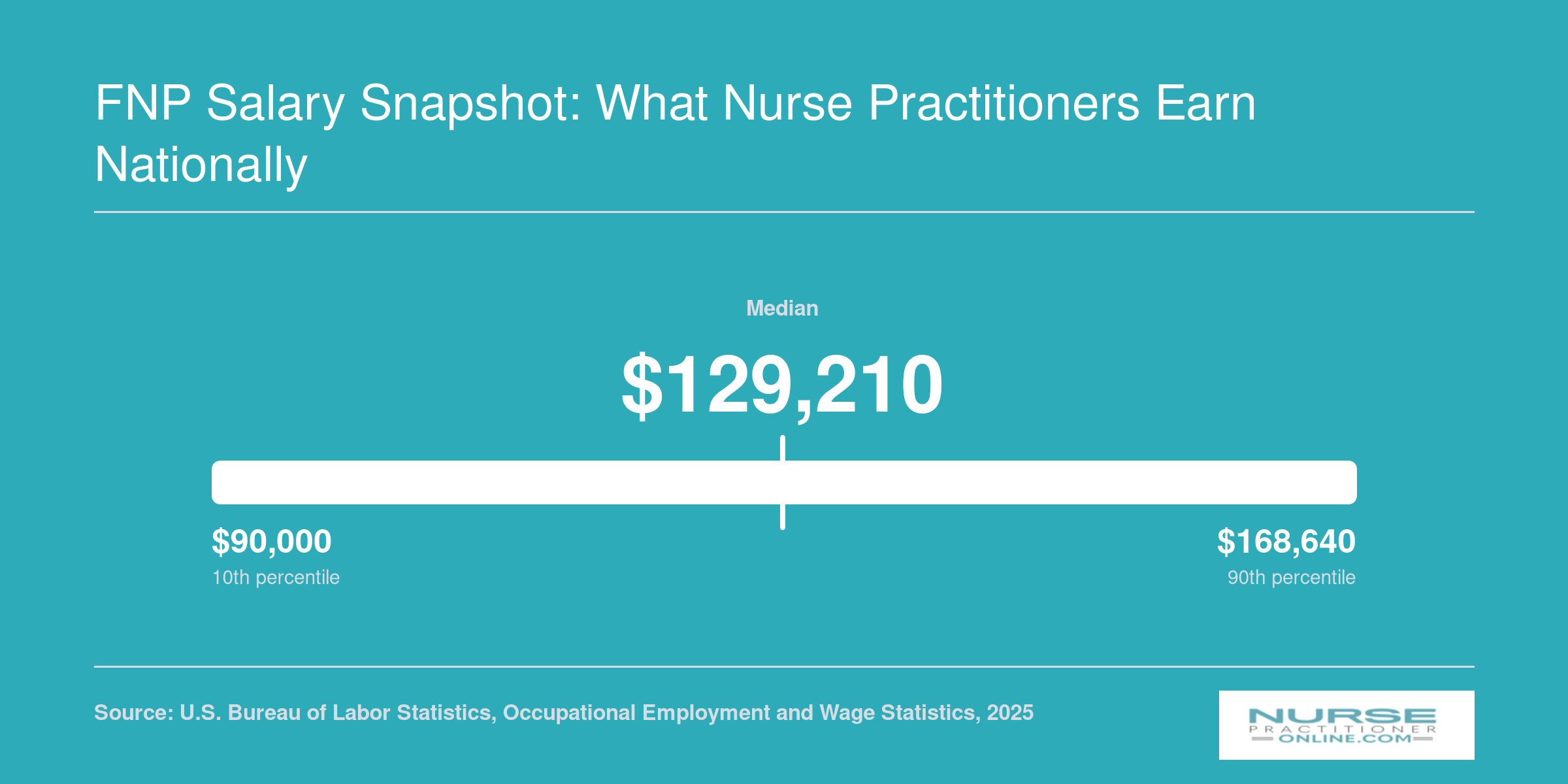 National nurse practitioner salary distribution from $90,000 at the 10th percentile to roughly $168,600 at the 90th percentile, per BLS data