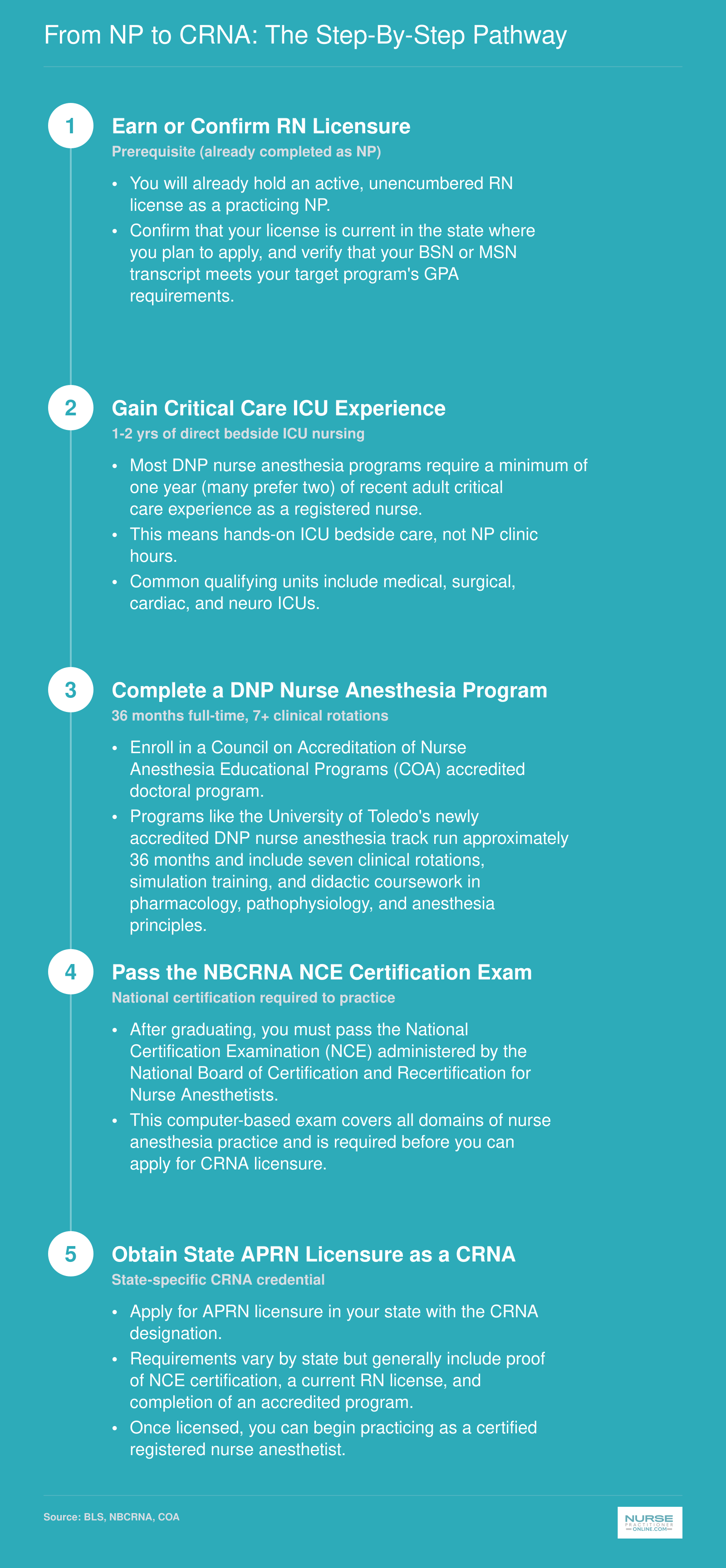 Five-step credentialing pathway from RN licensure through ICU experience, DNP program, NBCRNA exam, and state CRNA licensure, spanning roughly 4 to 5 years for NPs